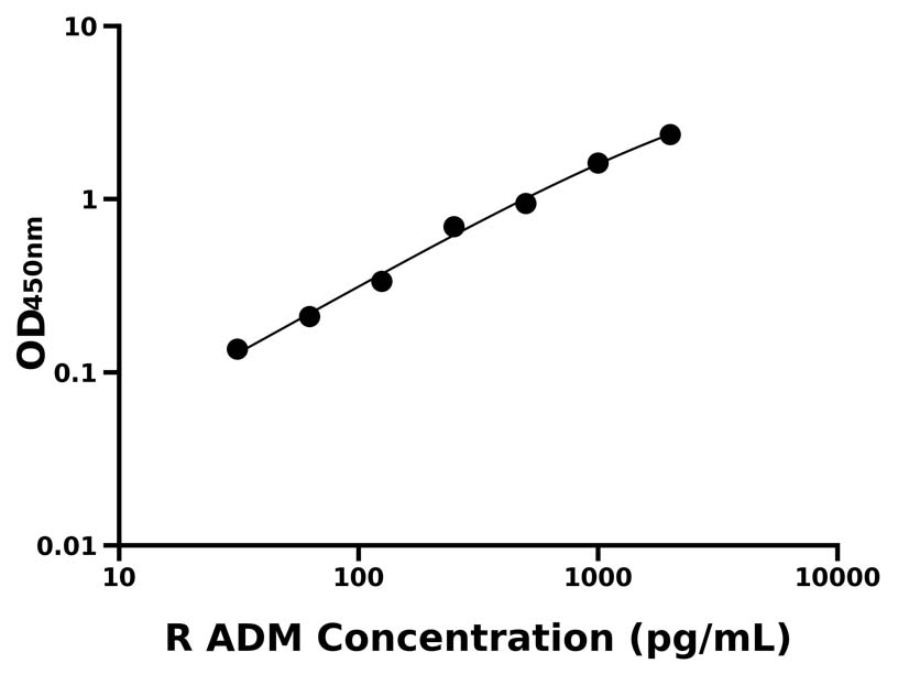 大鼠 Elisa试剂盒