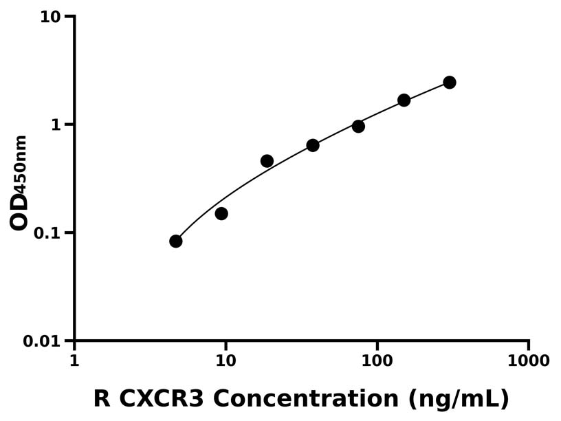 大鼠 Elisa试剂盒