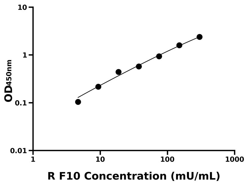大鼠 Elisa试剂盒