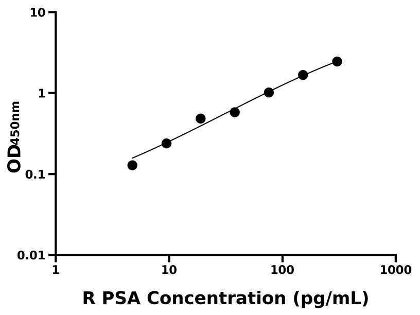 大鼠 Elisa试剂盒
