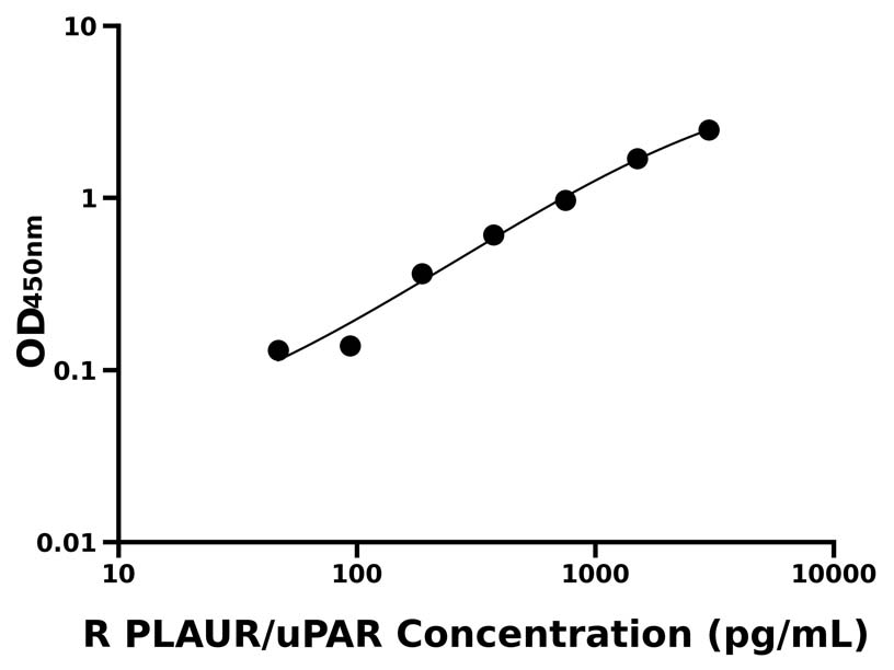 大鼠 Elisa试剂盒
