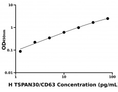 人CD63/四旋蛋白30(TSPAN30/CD63)ELISA试剂盒