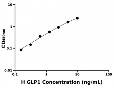 人胰高血糖素样肽1(GLP1)ELISA试剂盒
