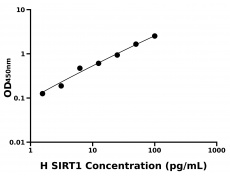 人沉默调节蛋白1(SIRT1)ELISA试剂盒