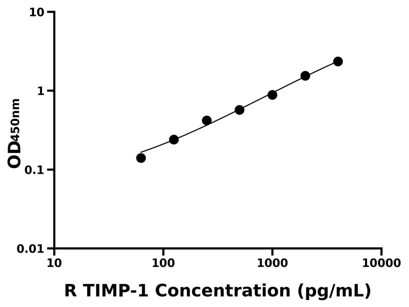 大鼠 Elisa试剂盒