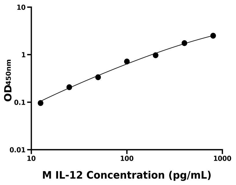 小鼠 Elisa试剂盒