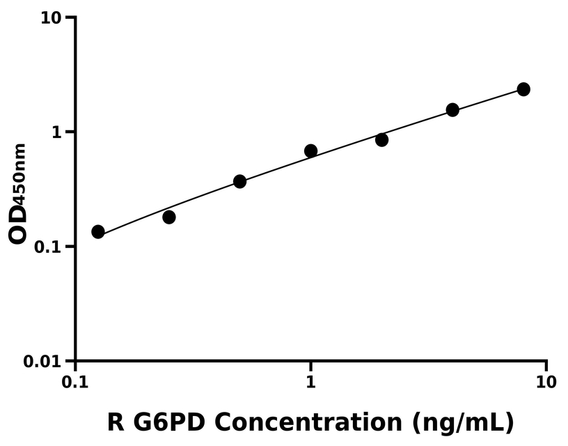 大鼠 Elisa试剂盒