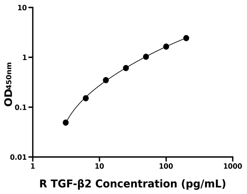大鼠 Elisa试剂盒