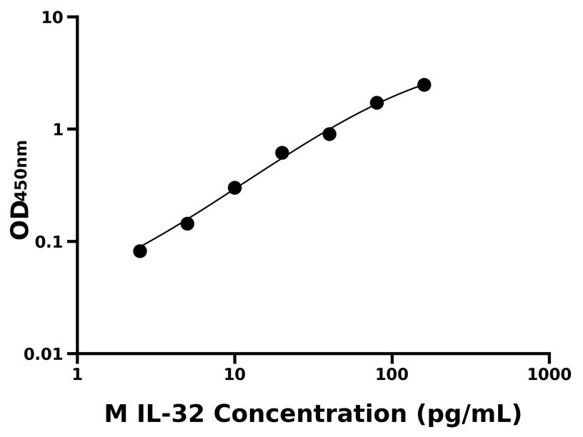 小鼠 Elisa试剂盒