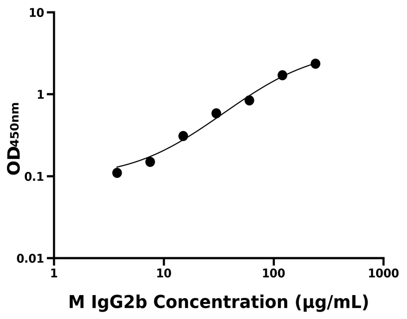 小鼠 Elisa试剂盒