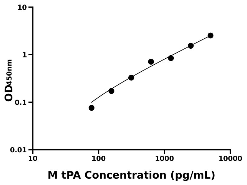 小鼠 Elisa试剂盒
