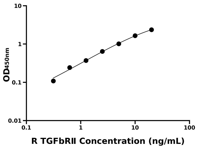 大鼠 Elisa试剂盒