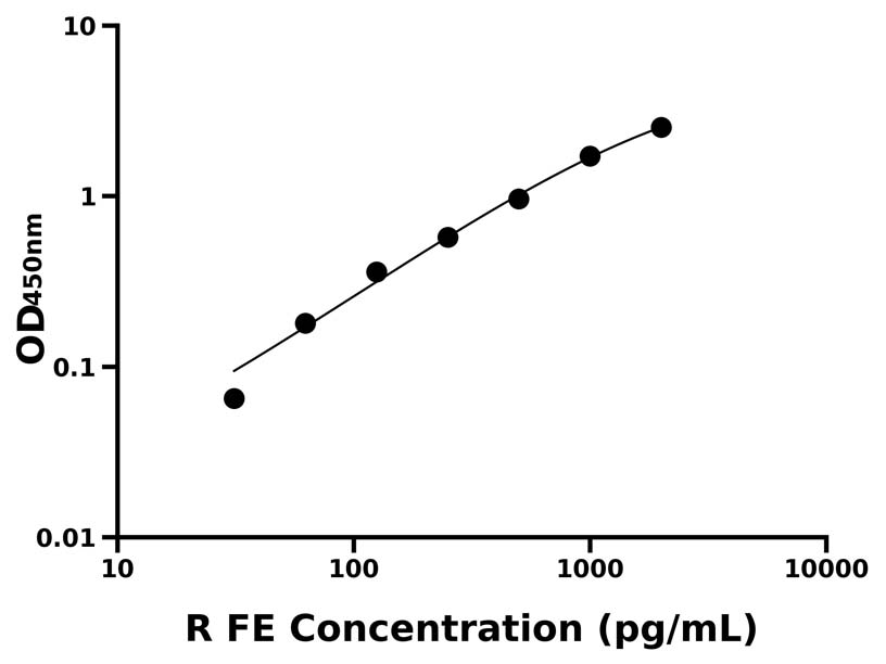 大鼠 Elisa试剂盒