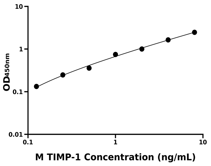 小鼠 Elisa试剂盒