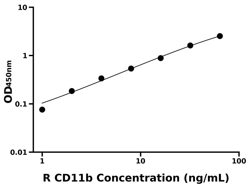 大鼠 Elisa试剂盒
