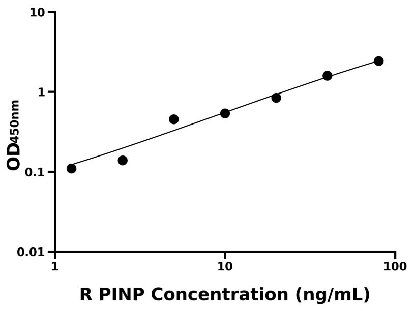 大鼠 Elisa试剂盒