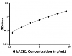 人β-位淀粉样前体蛋白裂解酶1(bACE1)ELISA试剂盒