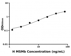 人微精蛋白β(MSMb)ELISA试剂盒