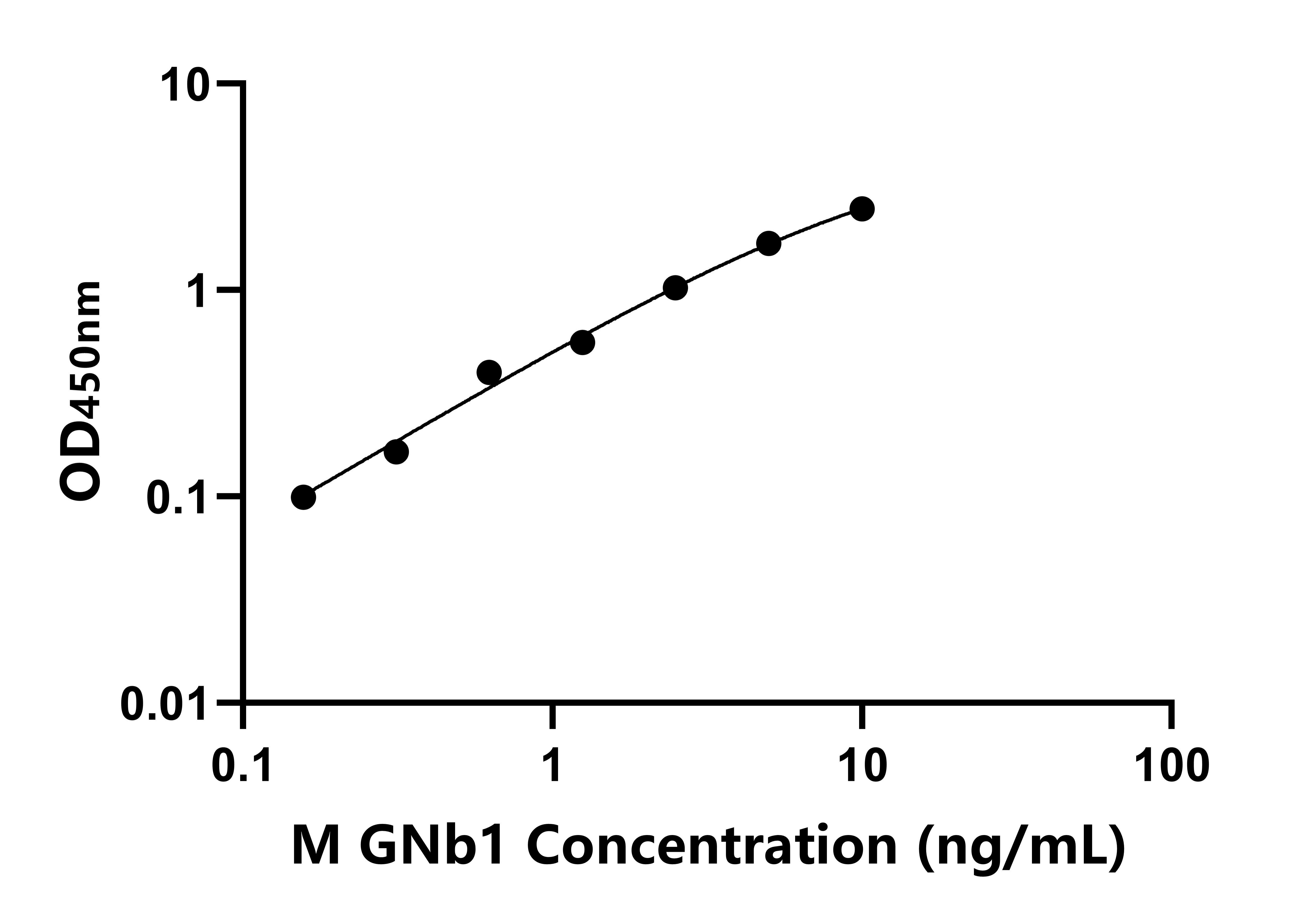 小鼠(GNb1)ELISA试剂盒