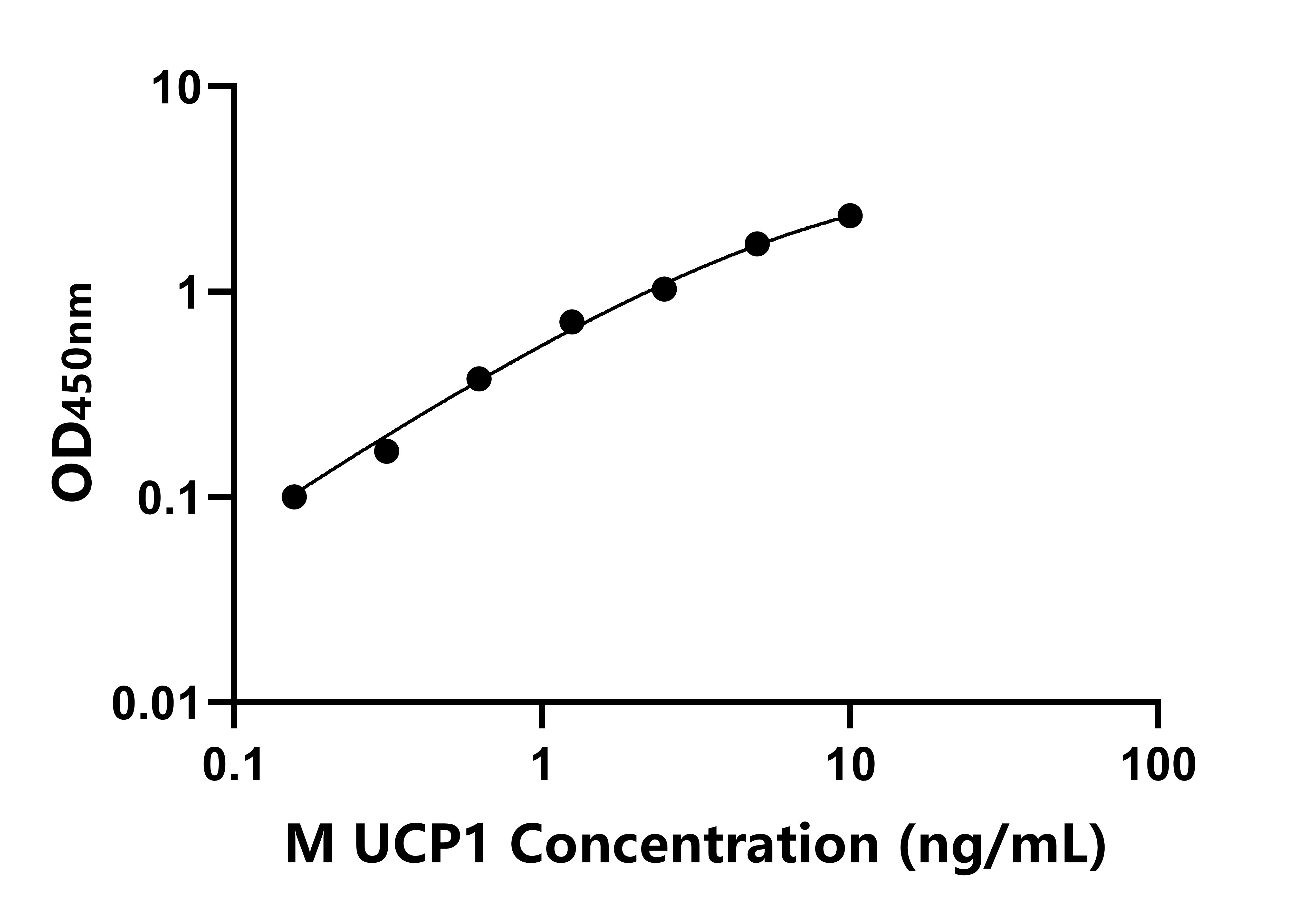 小鼠(UCP1)ELISA试剂盒