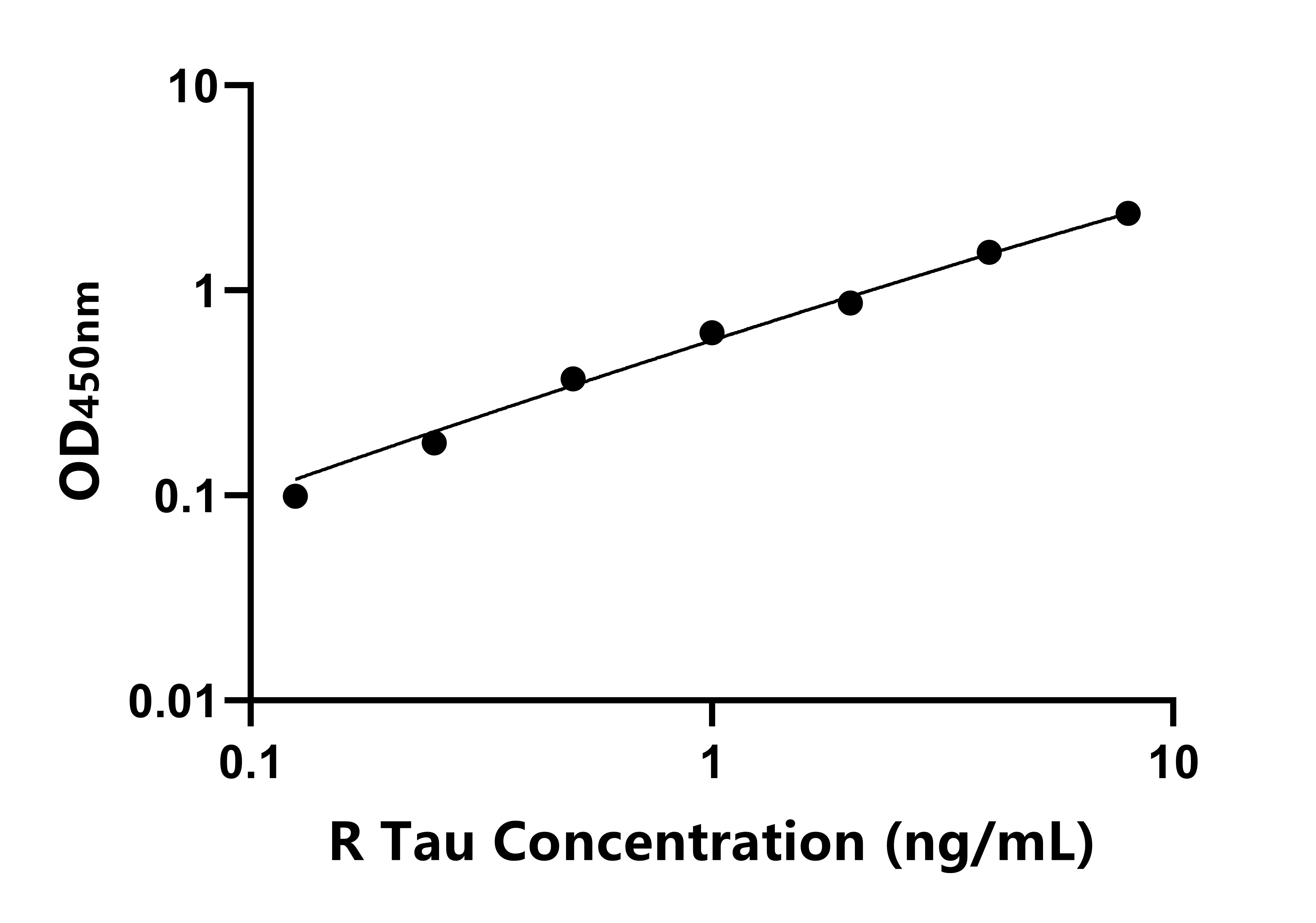 大鼠(Tau)ELISA试剂盒