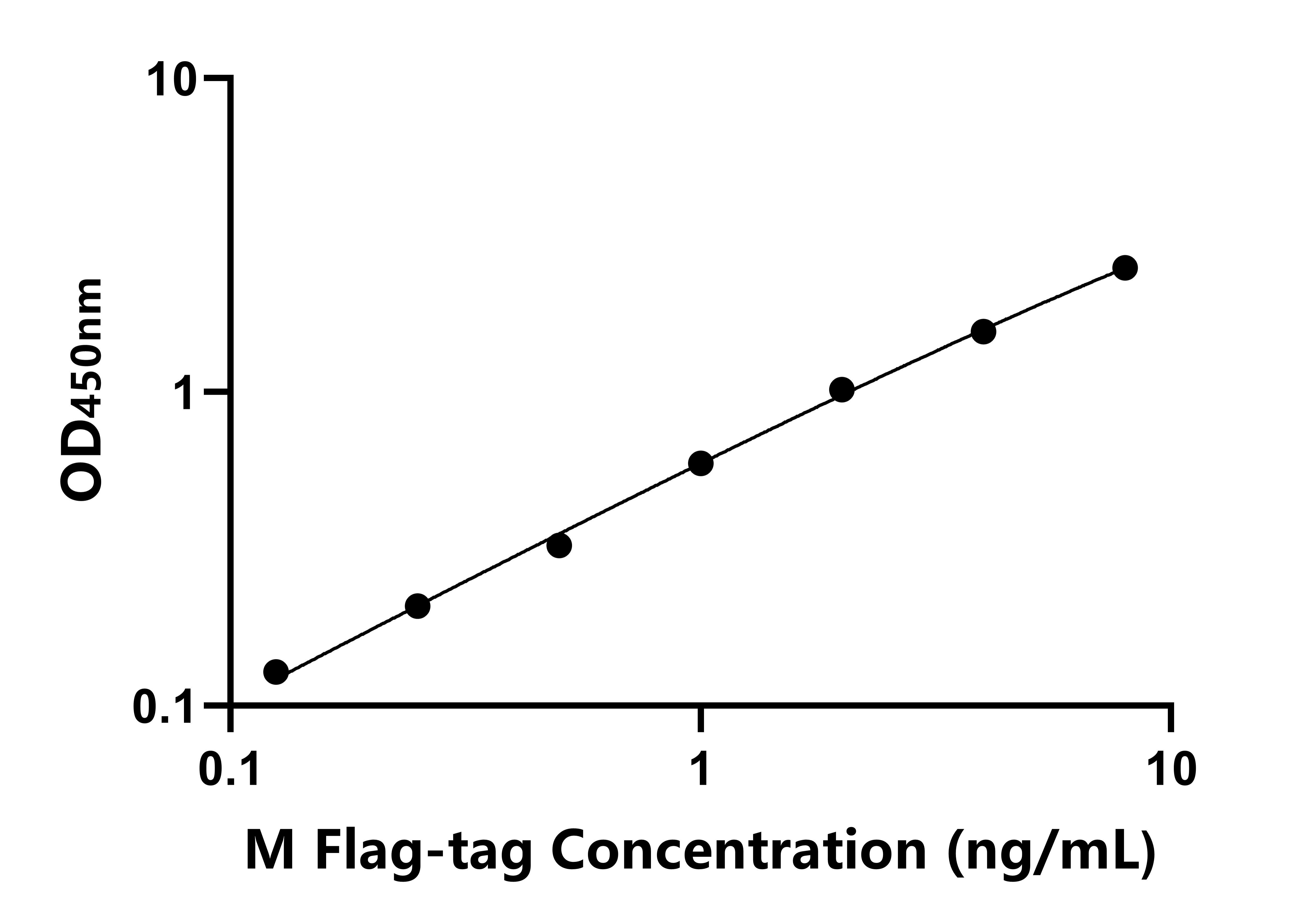 小鼠(Flag-tag) ELISA试剂盒