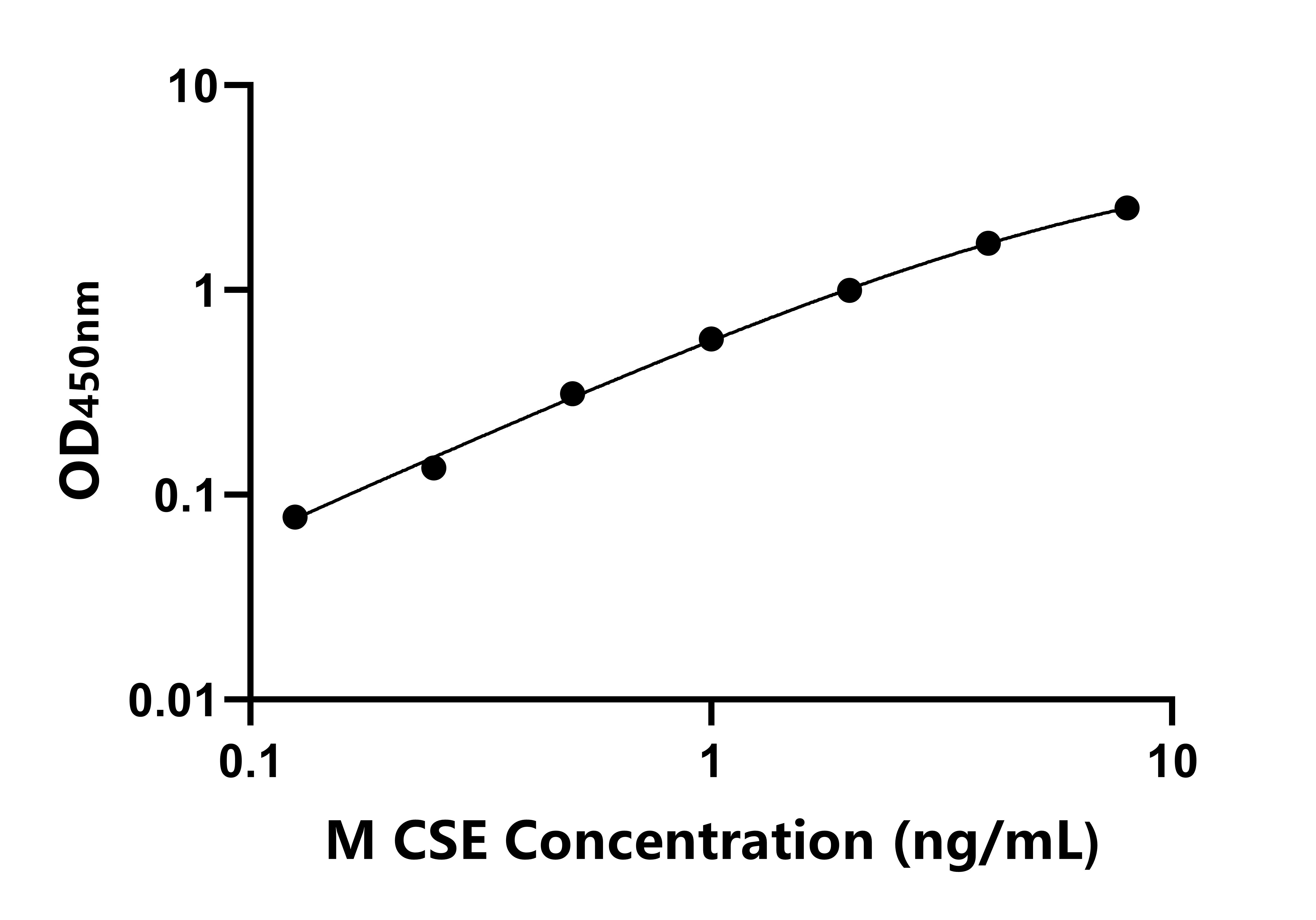 小鼠(CSE) ELISA试剂盒