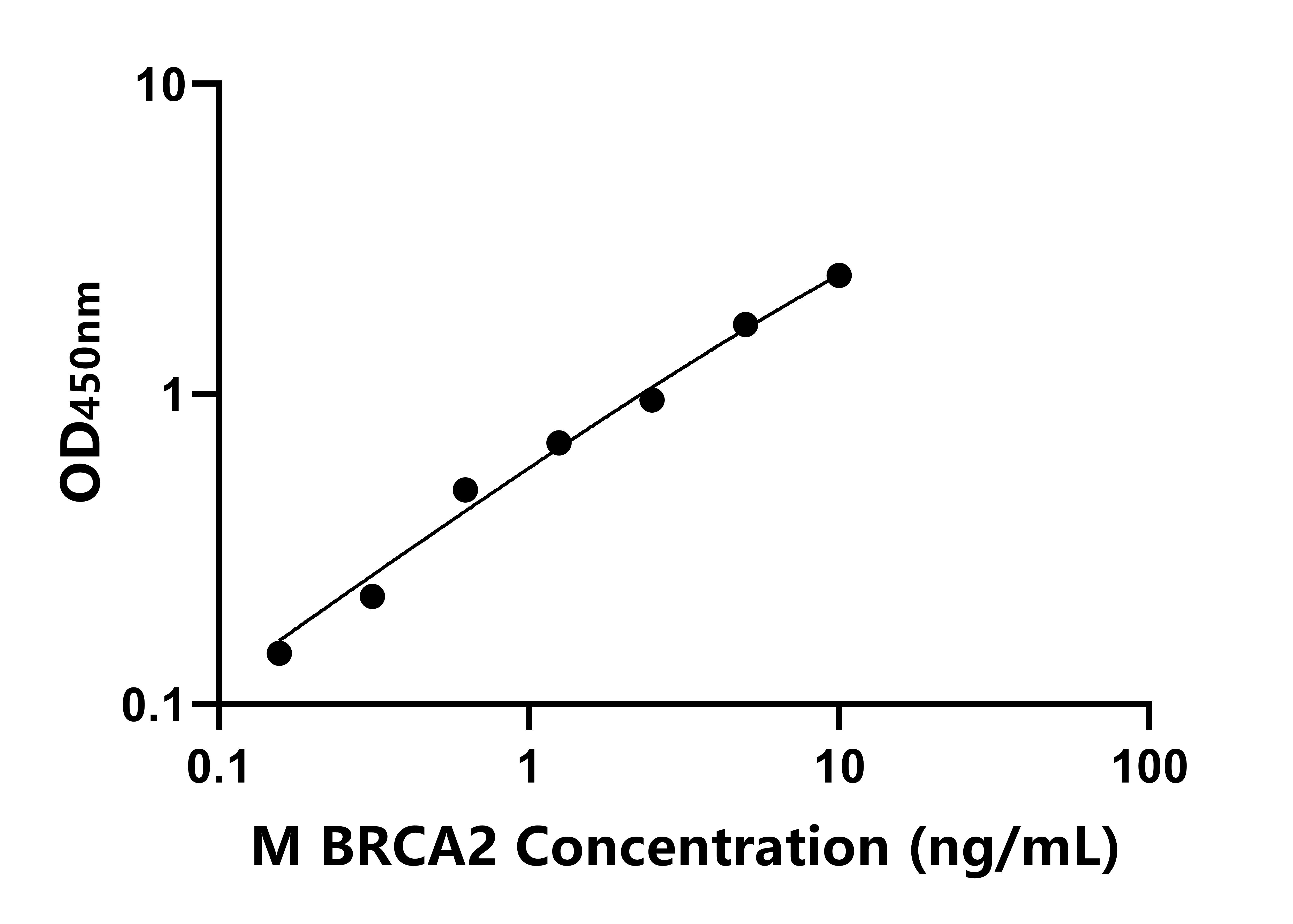 小鼠(BRCA2)ELISA试剂盒