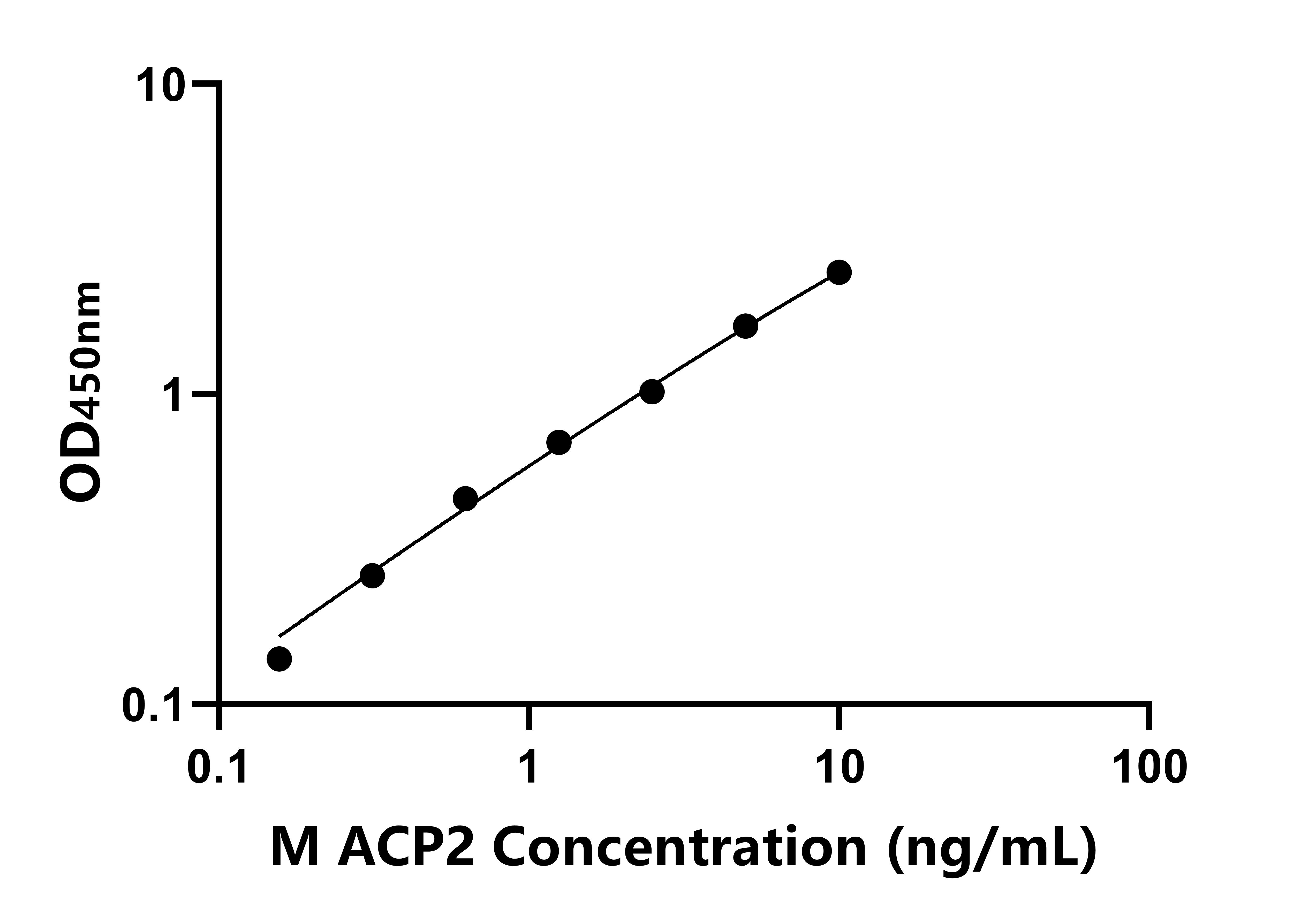小鼠(ACP2)ELISA试剂盒 小鼠(ACP2)ELISA试剂盒