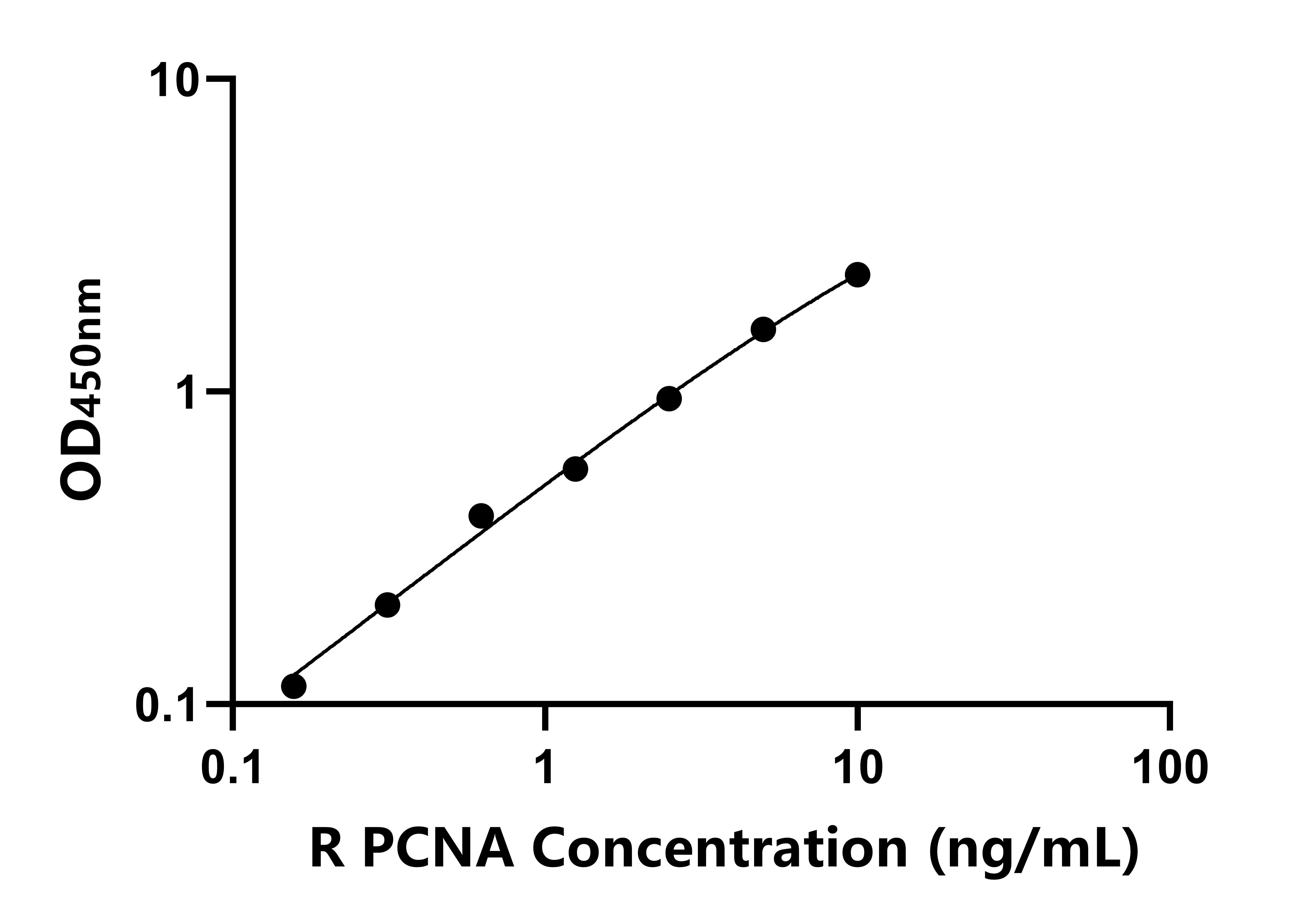 大鼠(PCNA)ELISA试剂盒