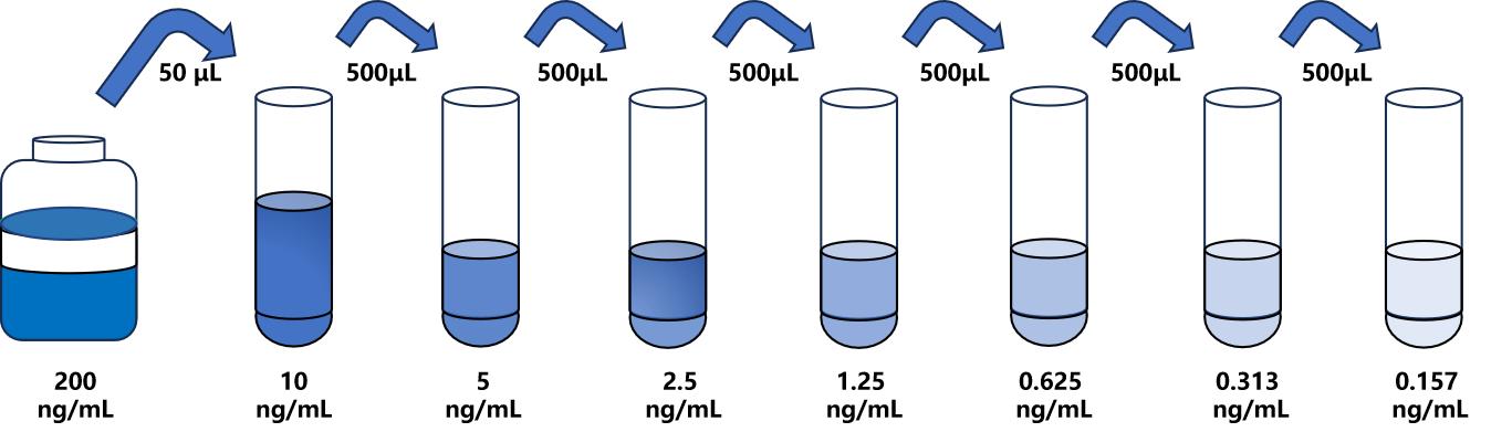 大鼠(PCNA)ELISA试剂盒