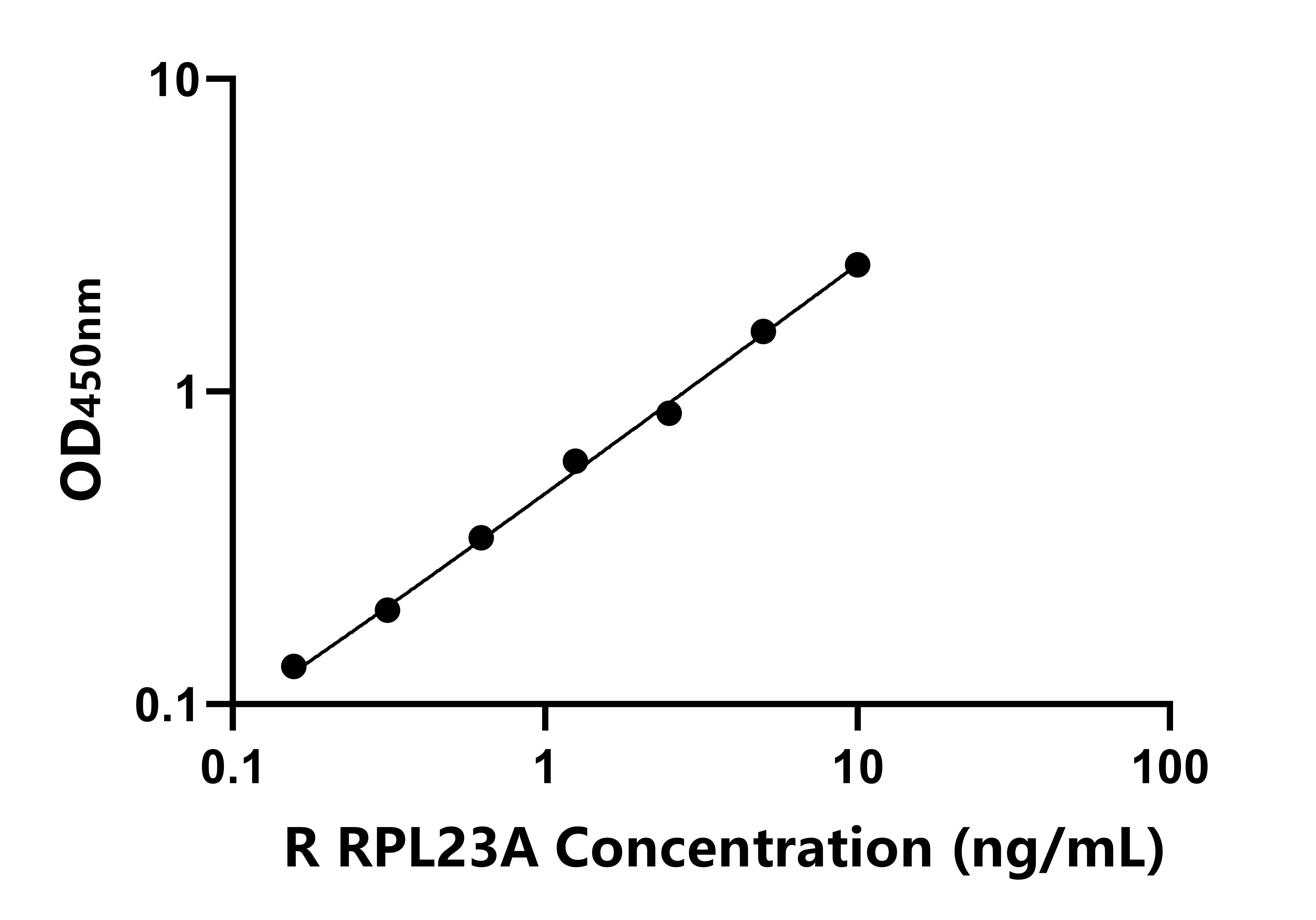 大鼠(RPL23A)ELISA试剂盒