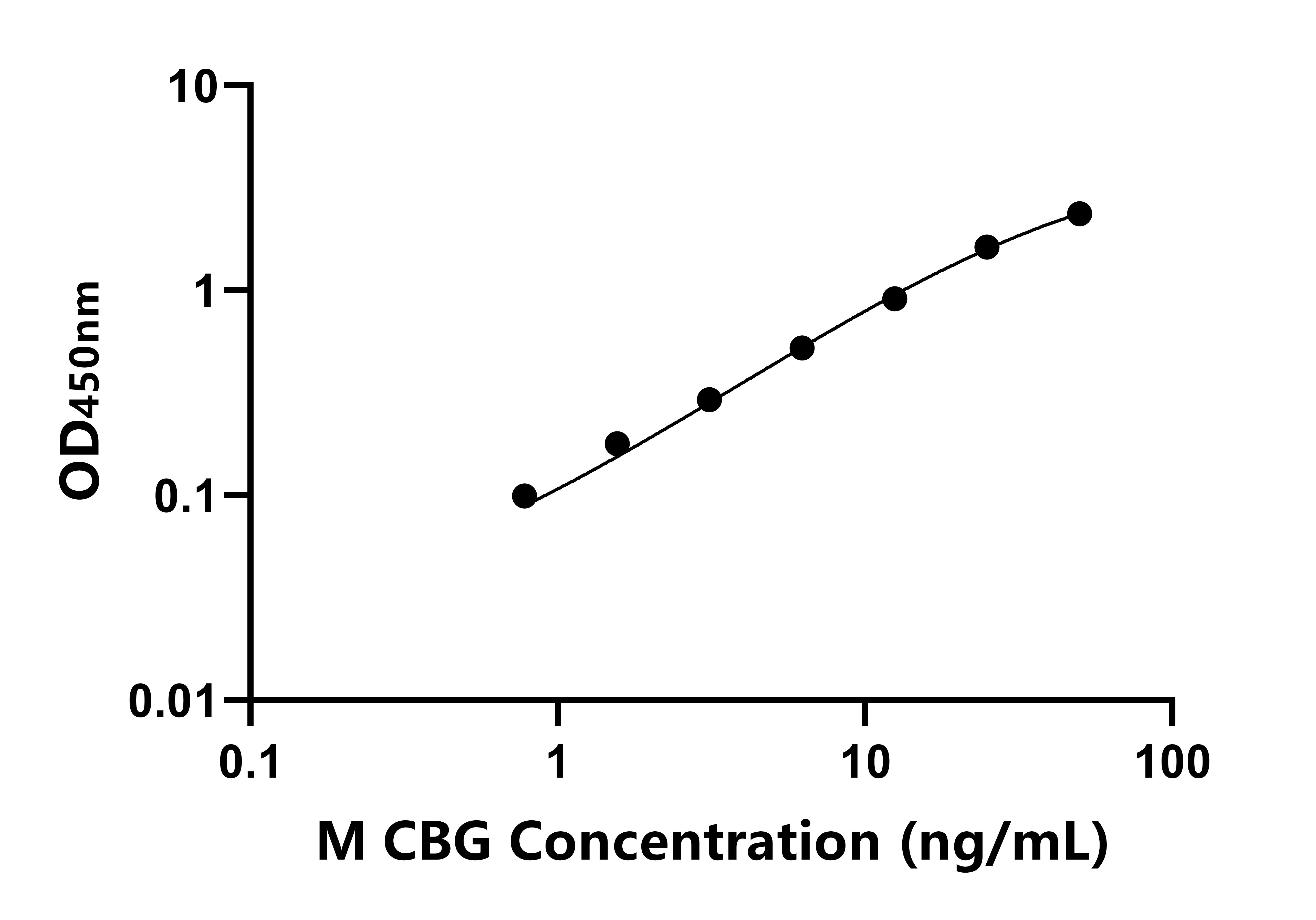 小鼠(CBG)ELISA试剂盒 小鼠(CBG)ELISA试剂盒