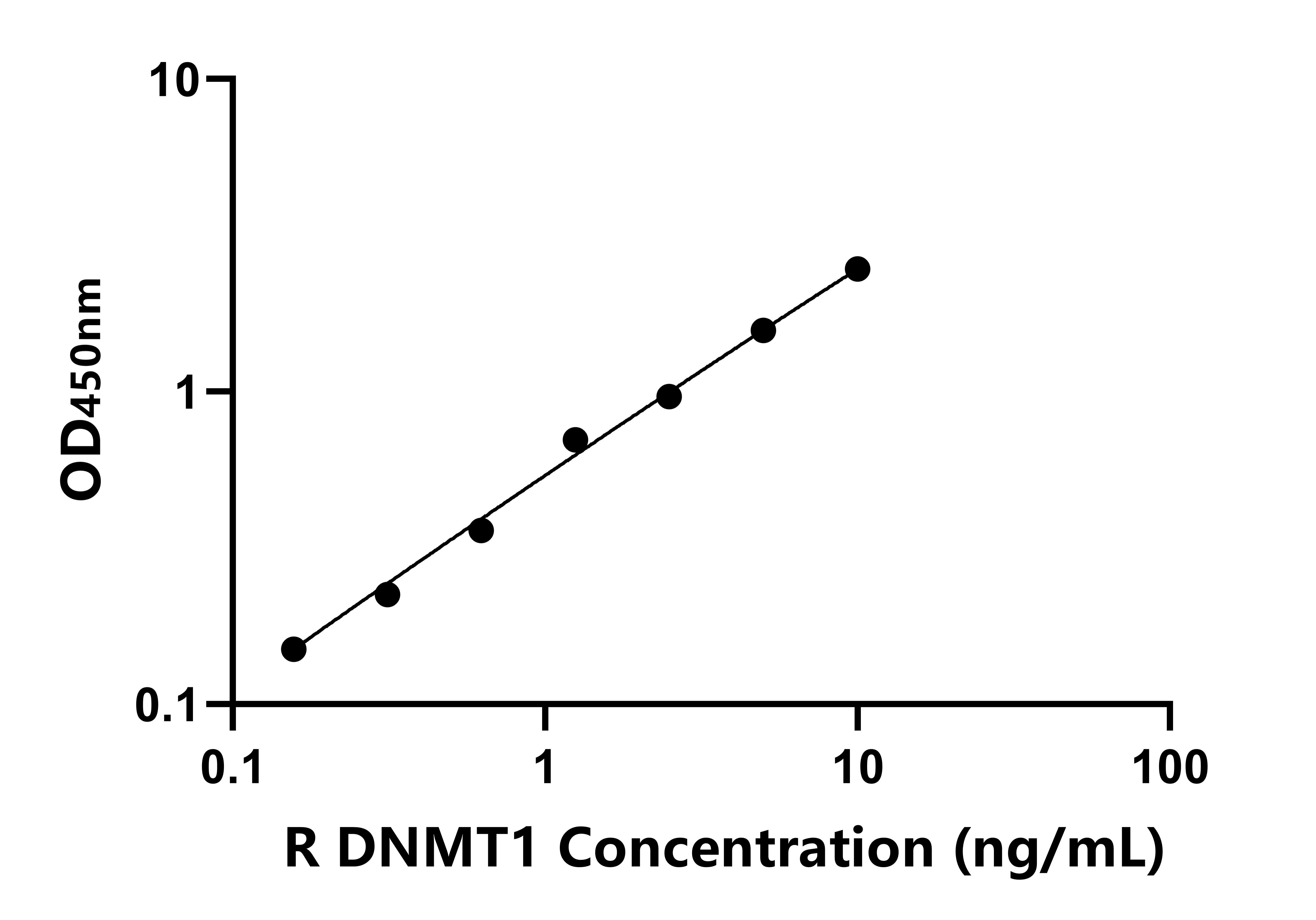 大鼠(DNMT1)ELISA试剂盒 大鼠(DNMT1)ELISA试剂盒