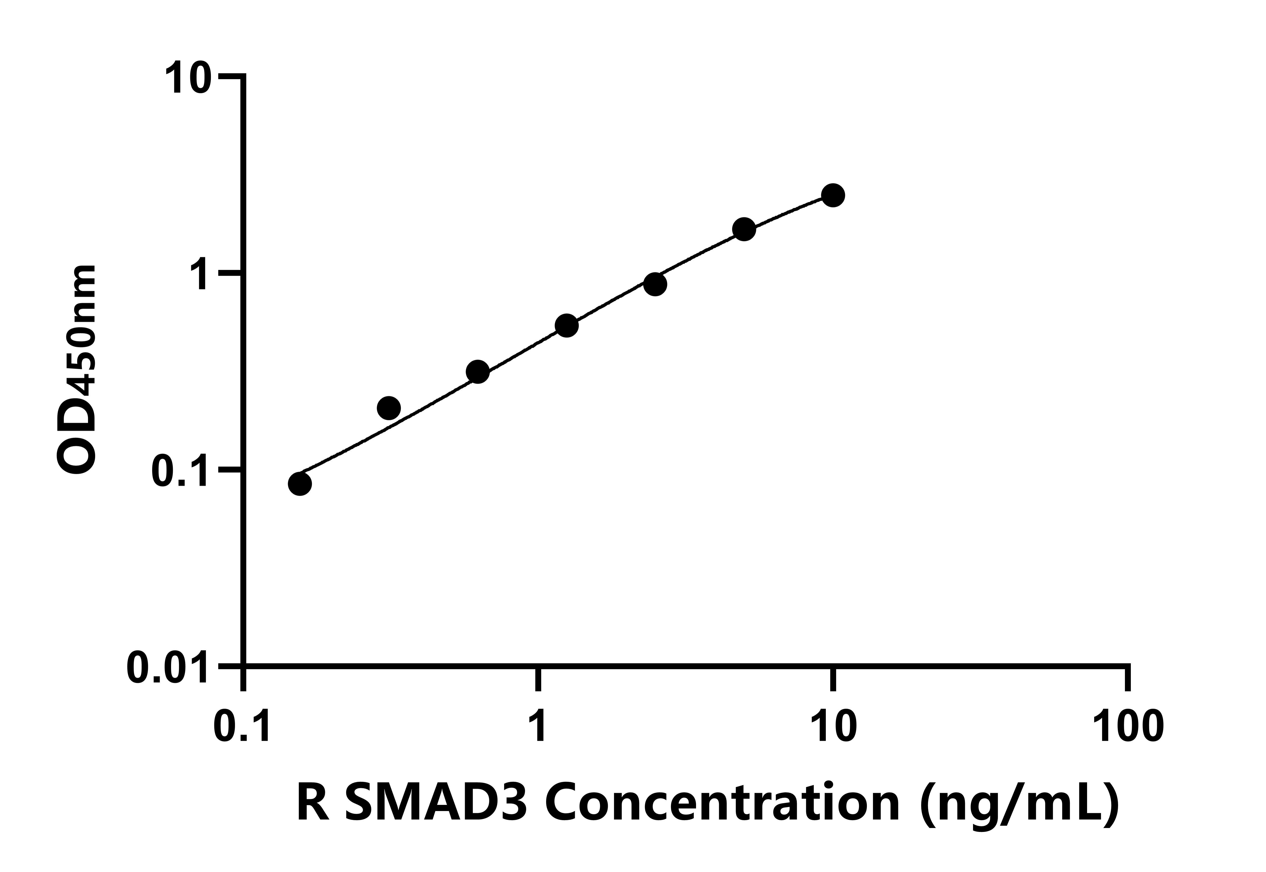 兔(SMAD3)ELISA试剂盒 兔(SMAD3)ELISA试剂盒