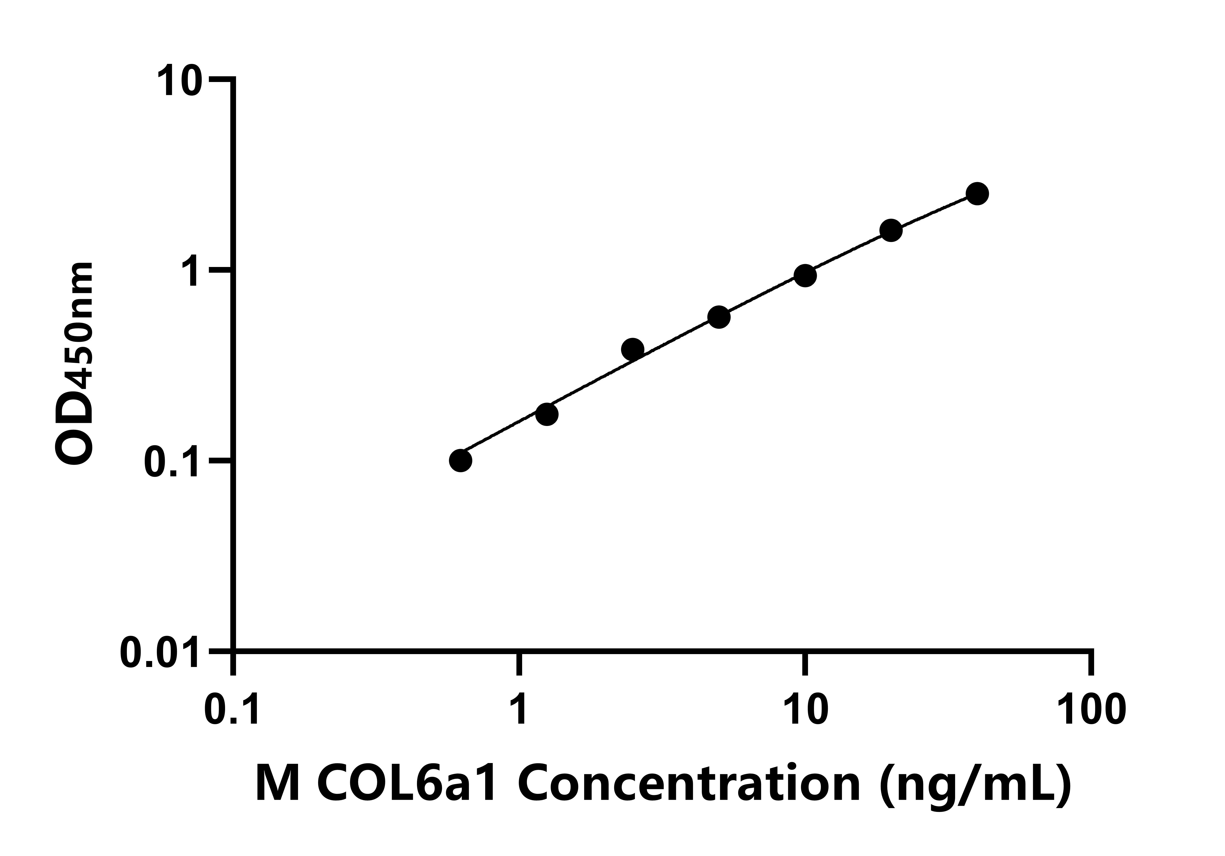 小鼠(COL6a1)ELISA试剂盒 小鼠(COL6a1)ELISA试剂盒