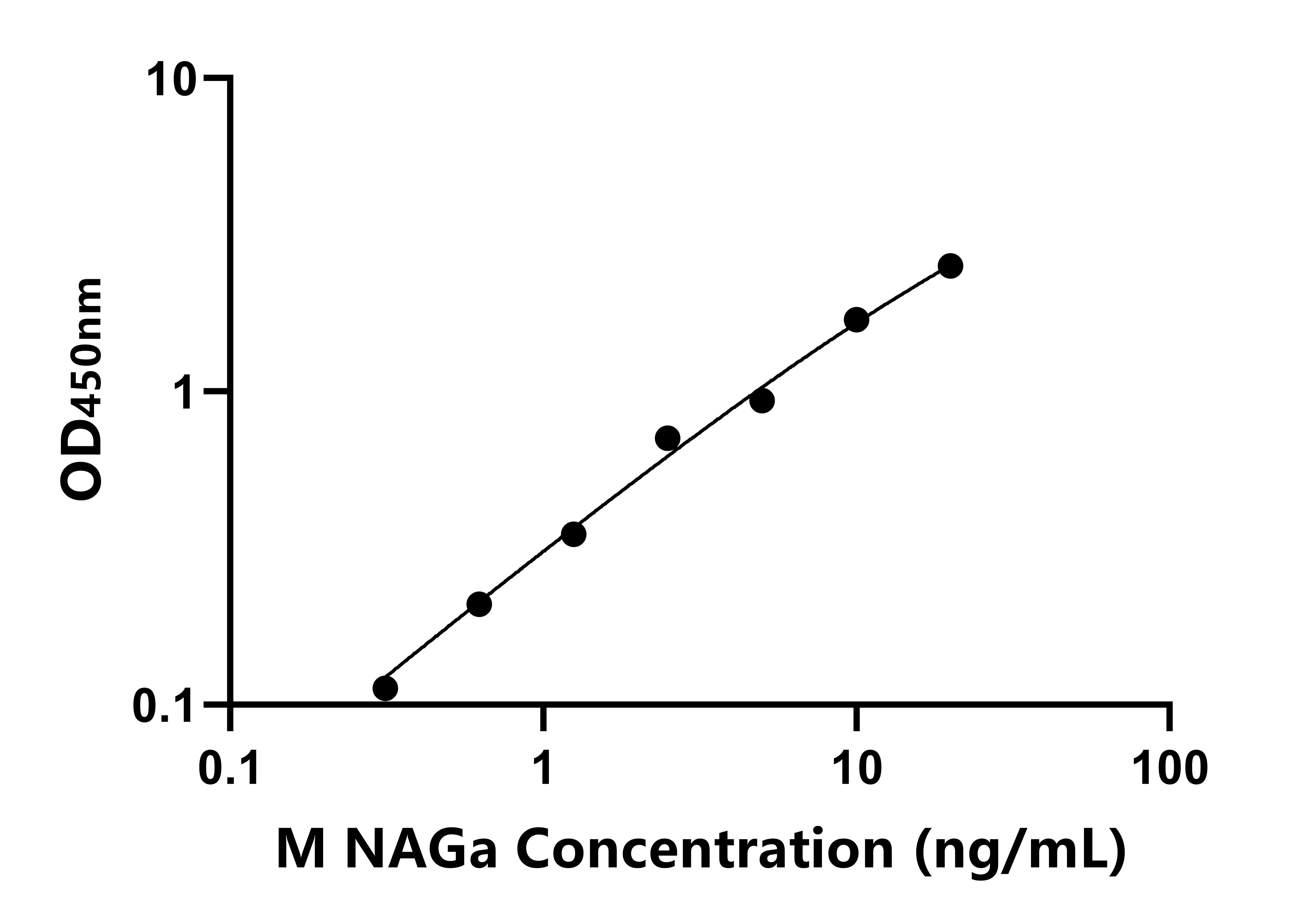 小鼠(NAGa)ELISA试剂盒 小鼠(NAGa)ELISA试剂盒