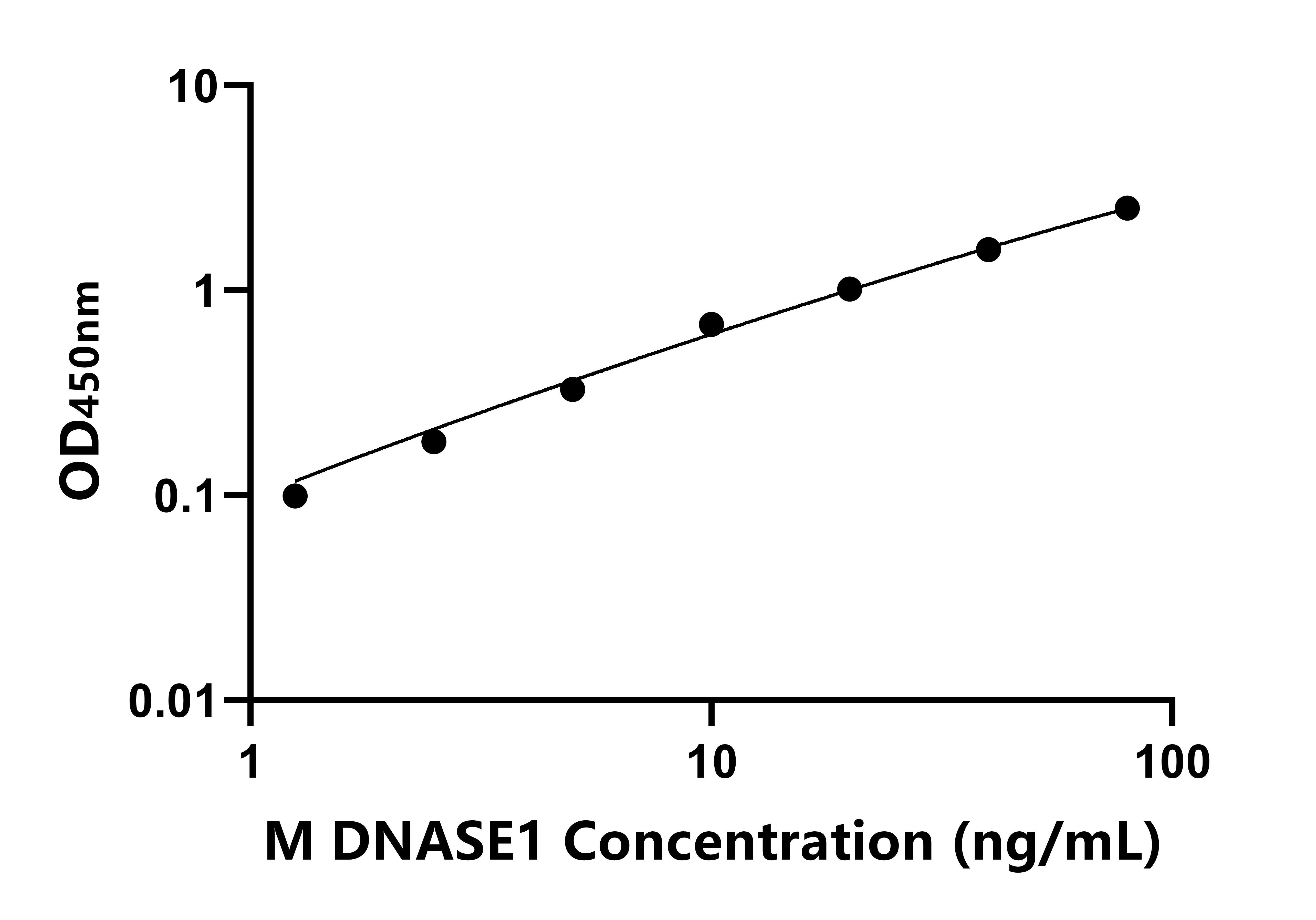 小鼠(DNASE1)ELISA试剂盒