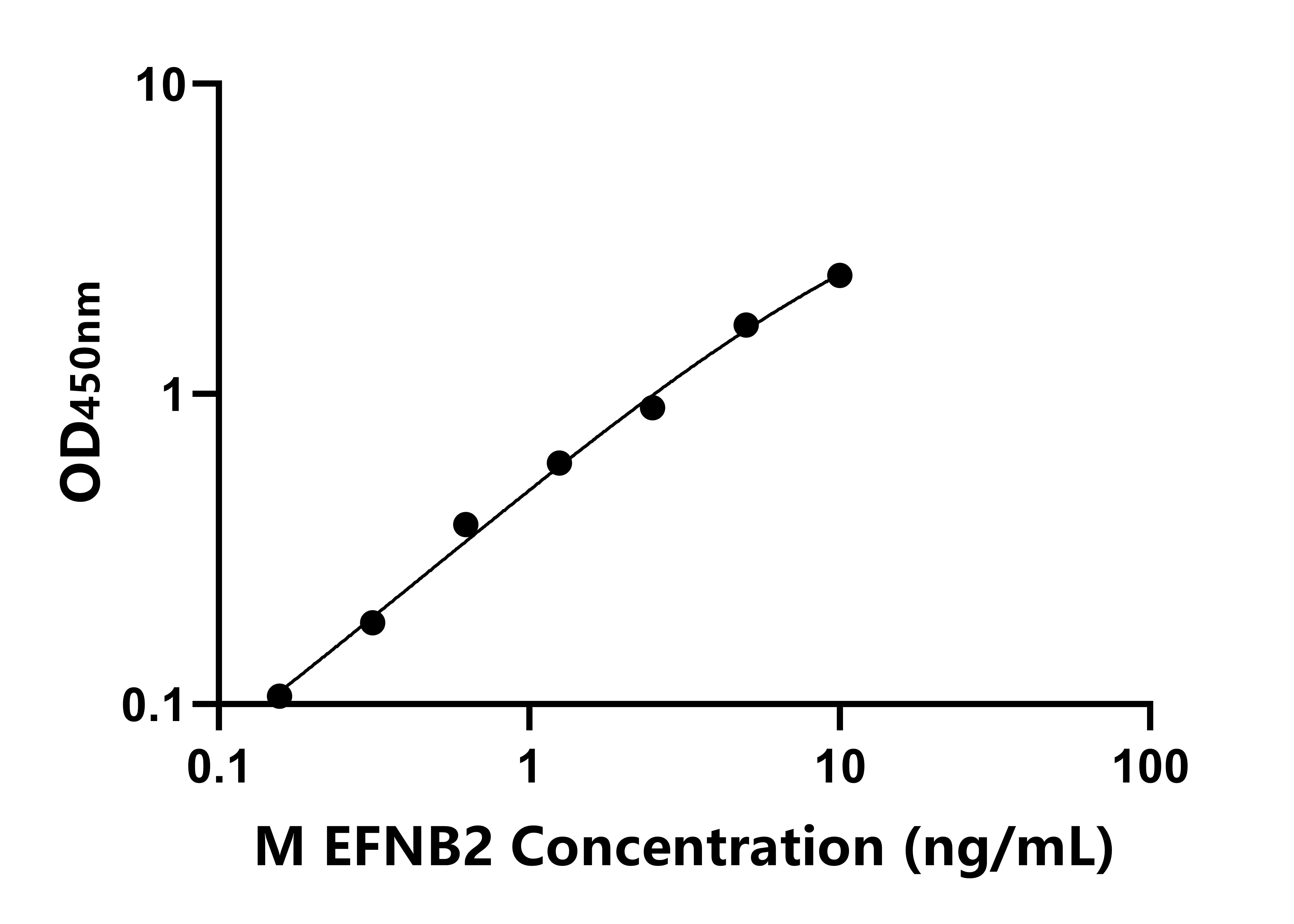 小鼠(EFNB2)ELISA试剂盒 小鼠(EFNB2)ELISA试剂盒