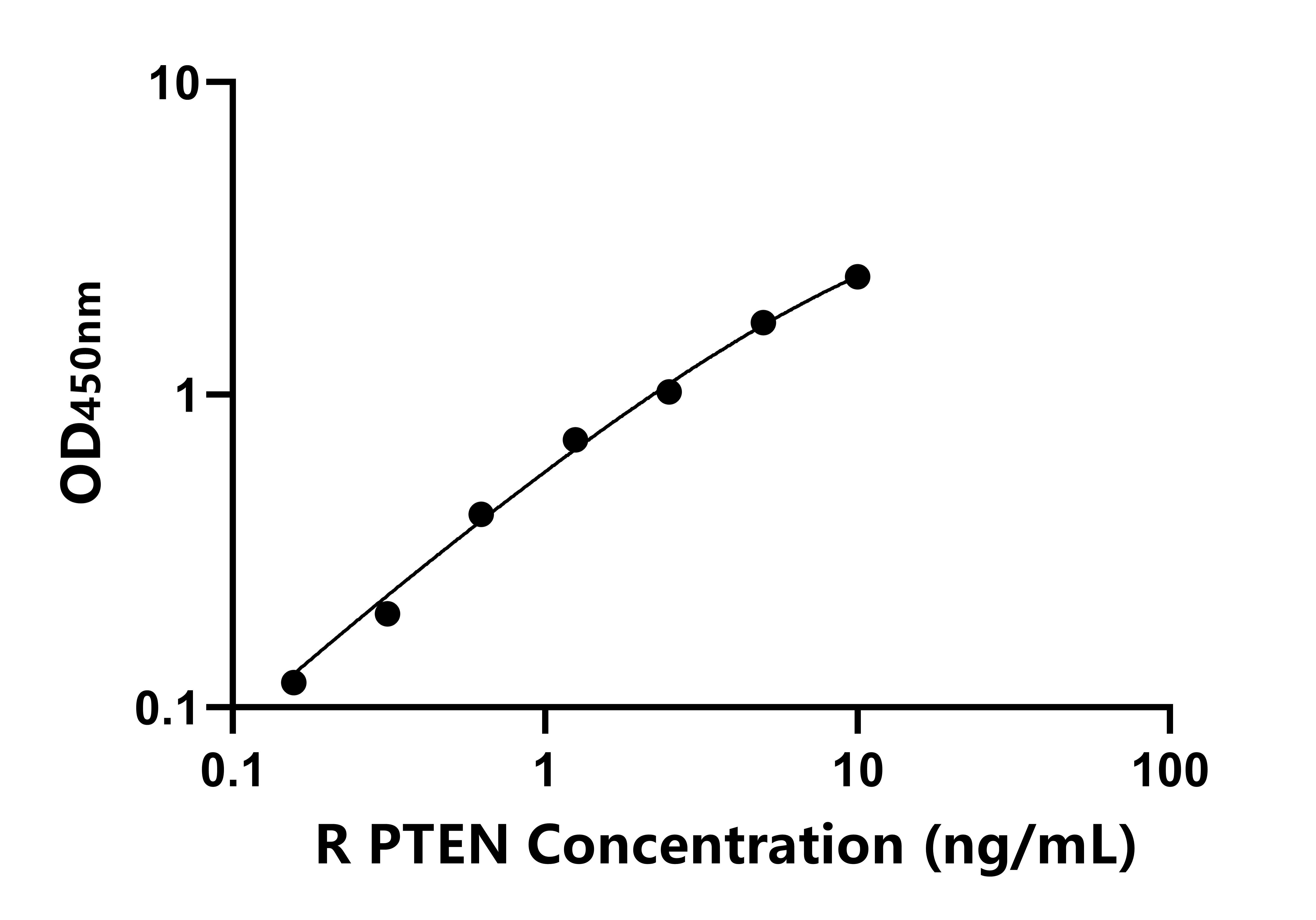 大鼠(PTEN)ELISA试剂盒 大鼠(PTEN)ELISA试剂盒
