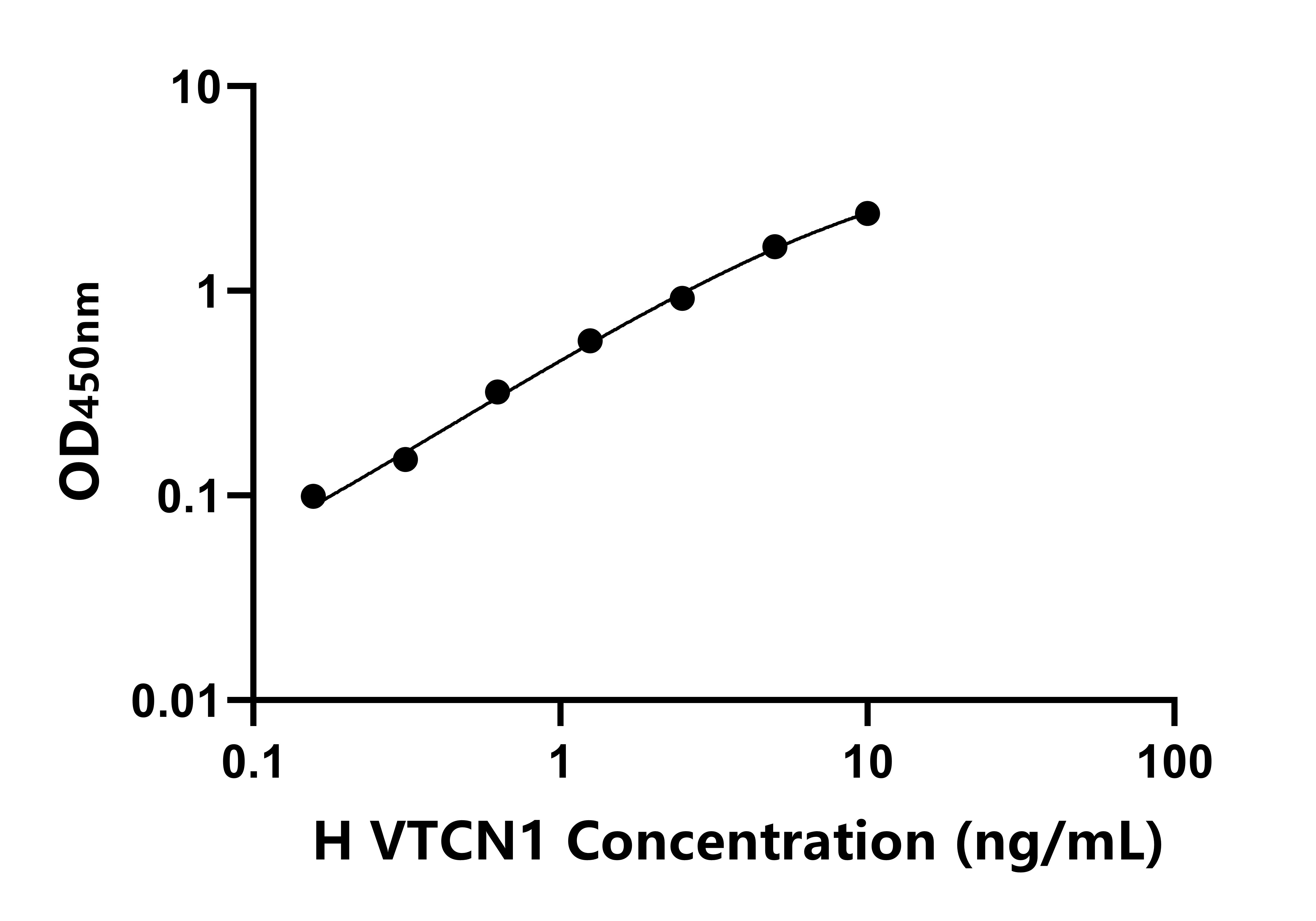 人(VTCN1)ELISA试剂盒 人(VTCN1)ELISA试剂盒