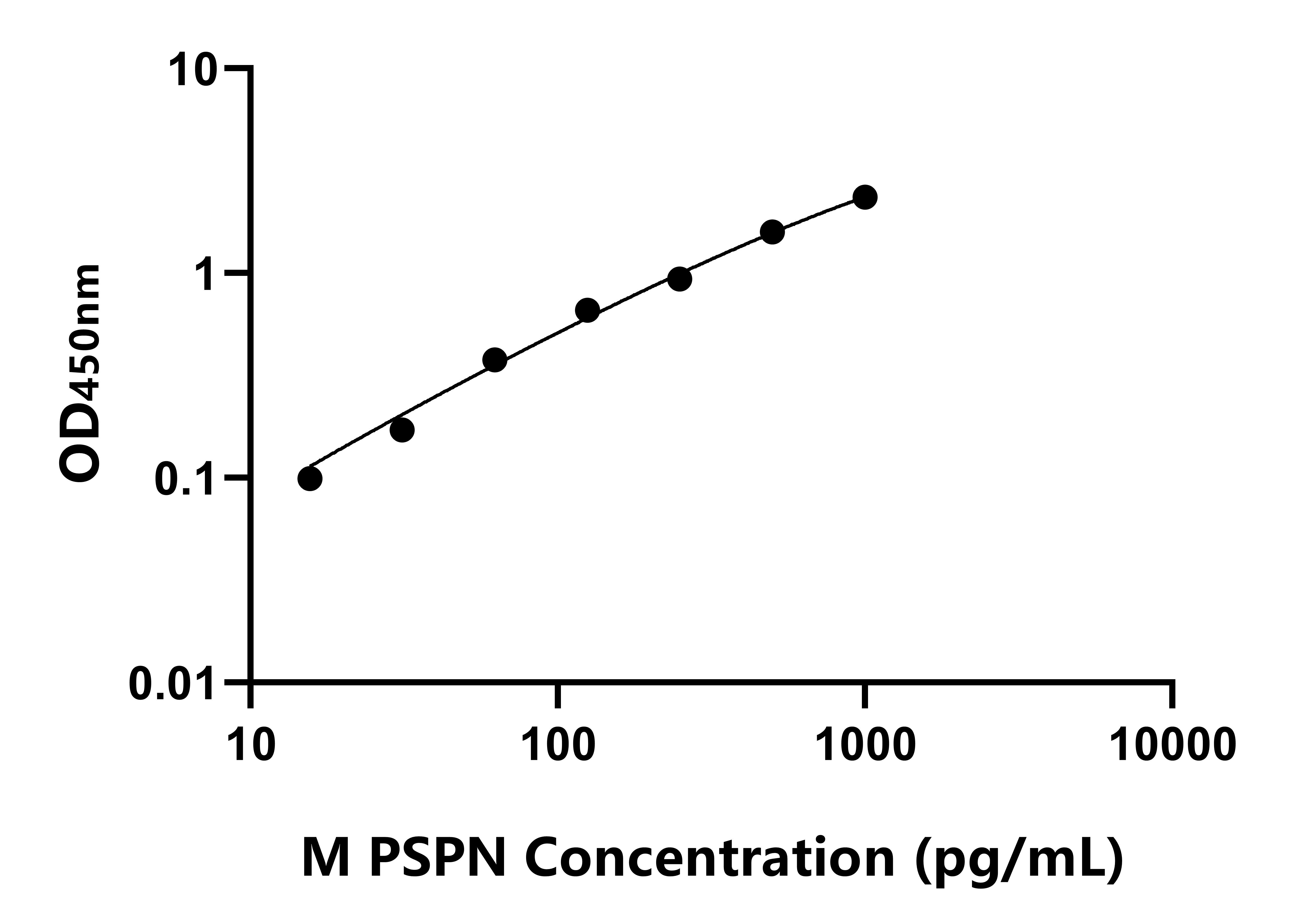 小鼠(PSPN)ELISA试剂盒 小鼠(PSPN)ELISA试剂盒