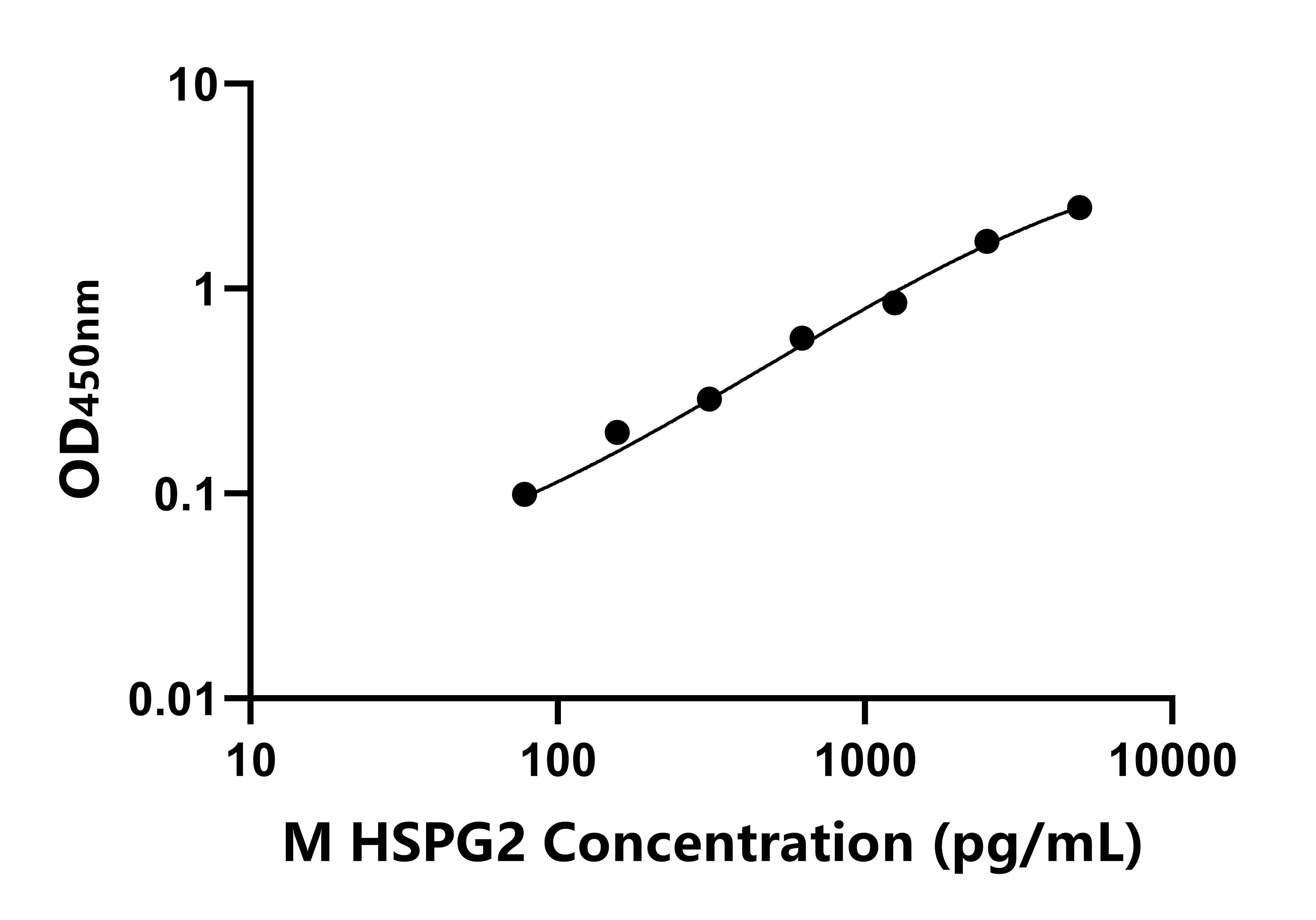 小鼠(HSPG2)ELISA试剂盒 小鼠(HSPG2)ELISA试剂盒