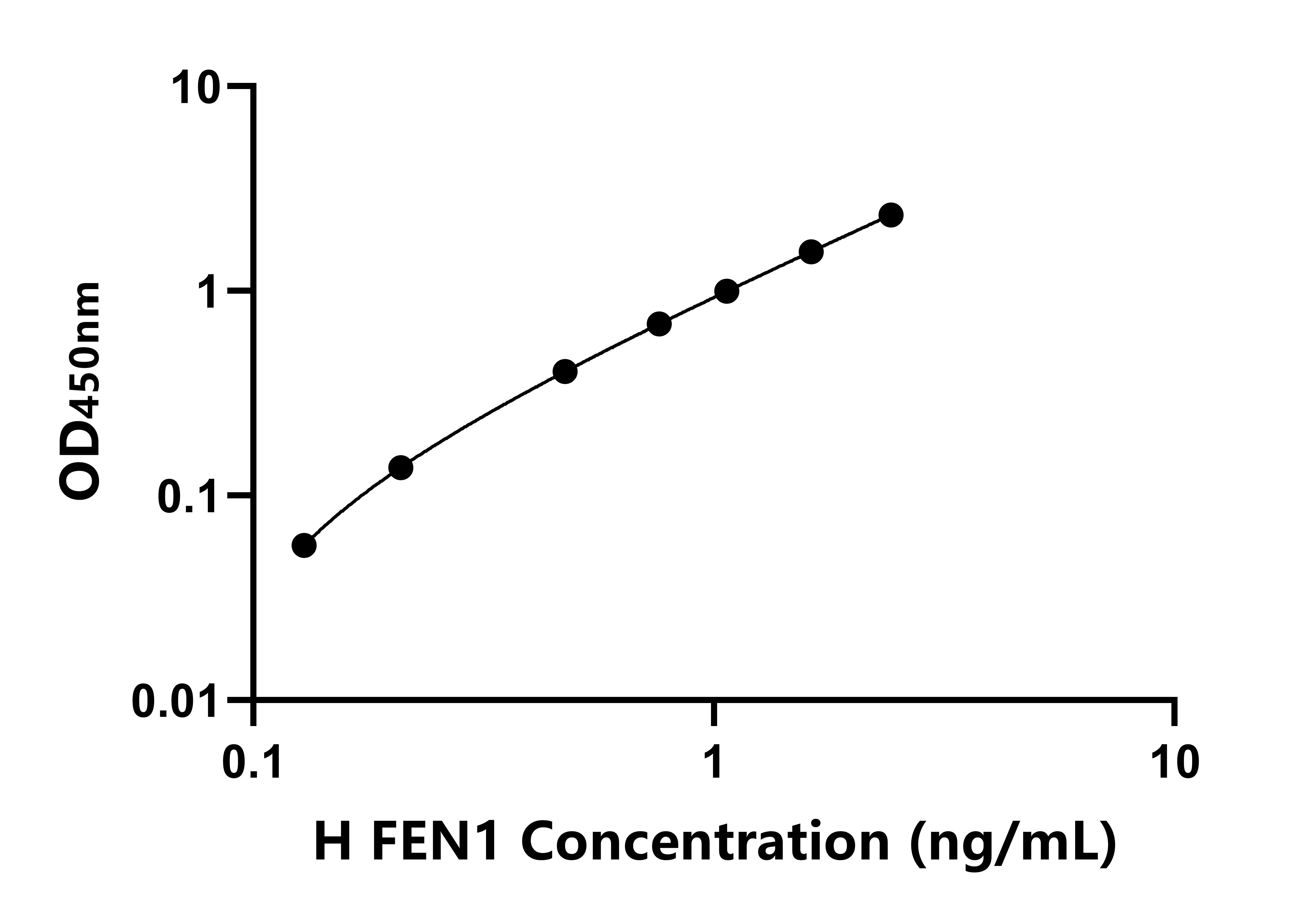 人(FEN1)ELISA试剂盒 人(FEN1)ELISA试剂盒