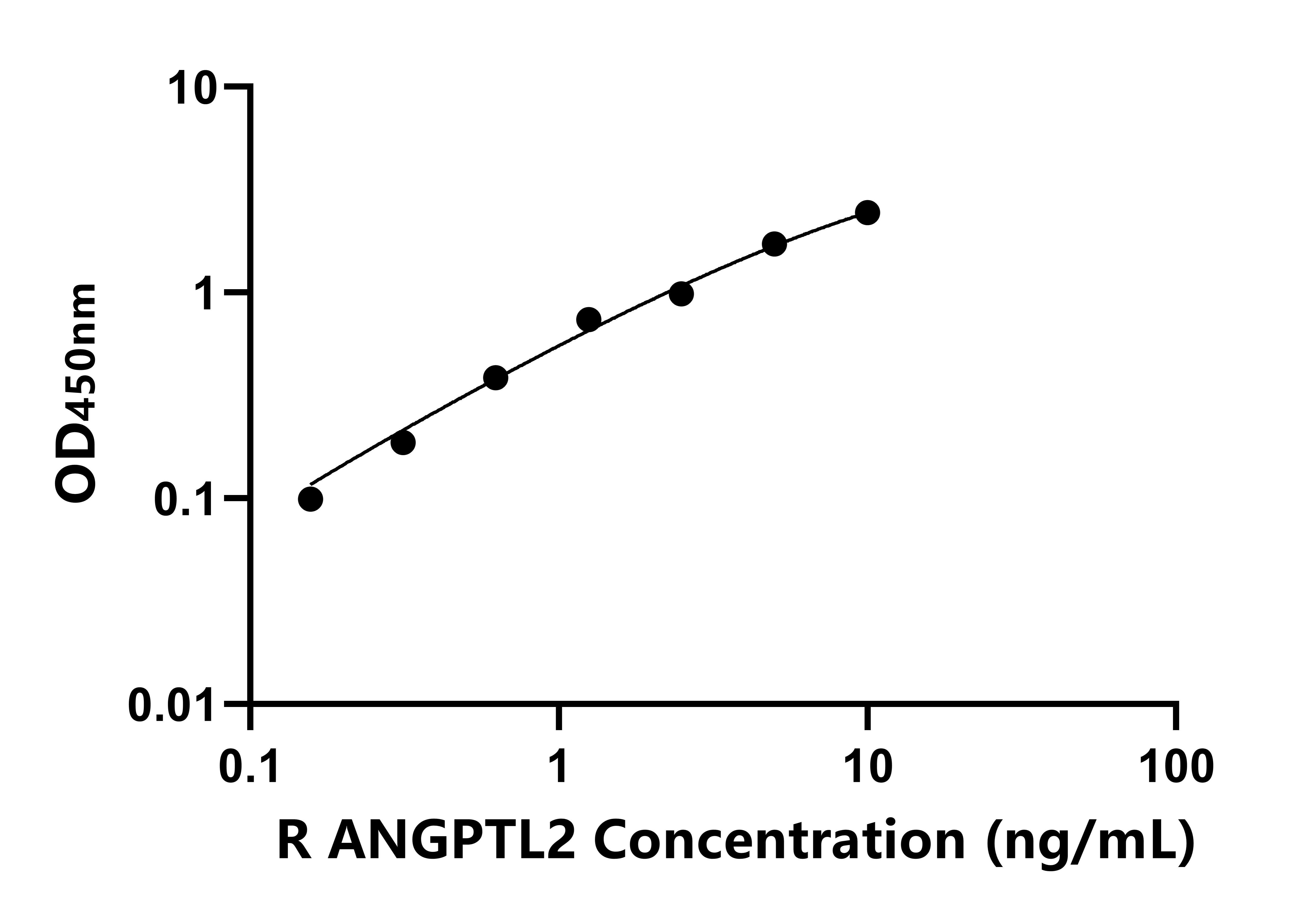 大鼠(ANGPTL2)ELISA试剂盒 大鼠(ANGPTL2)ELISA试剂盒