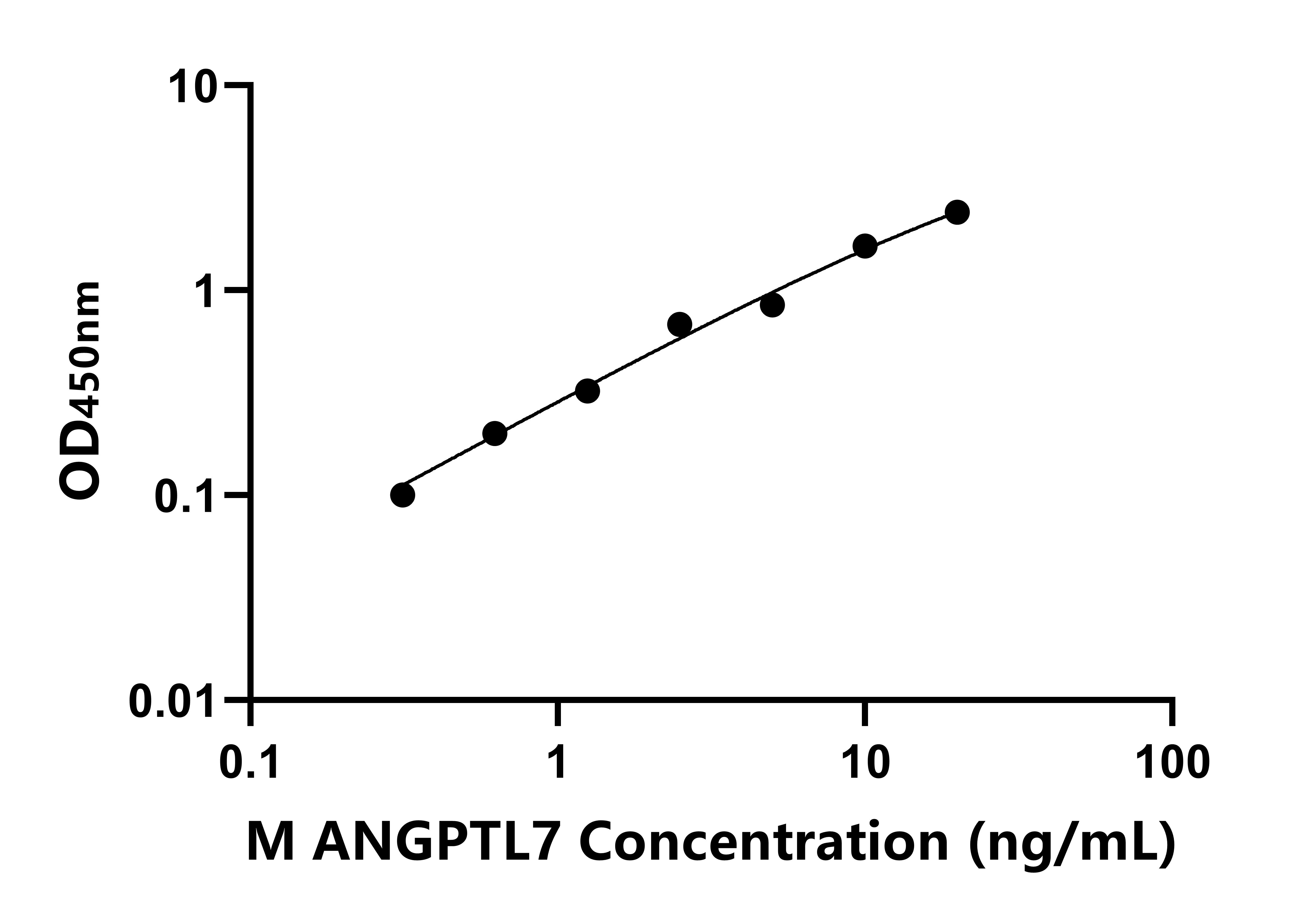 小鼠(ANGPTL7)ELISA试剂盒 小鼠(ANGPTL7)ELISA试剂盒