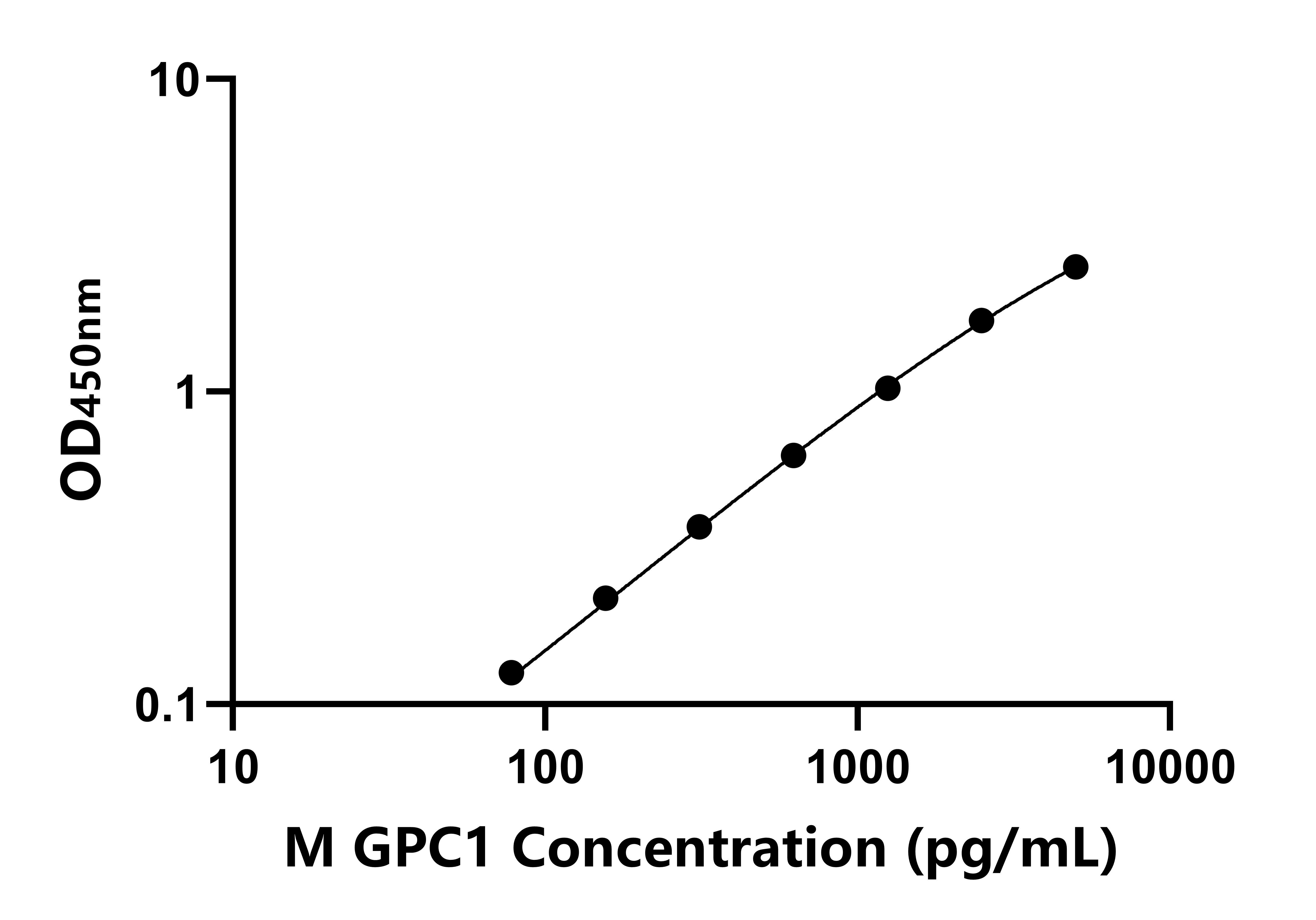 小鼠(GPC1)ELISA试剂盒