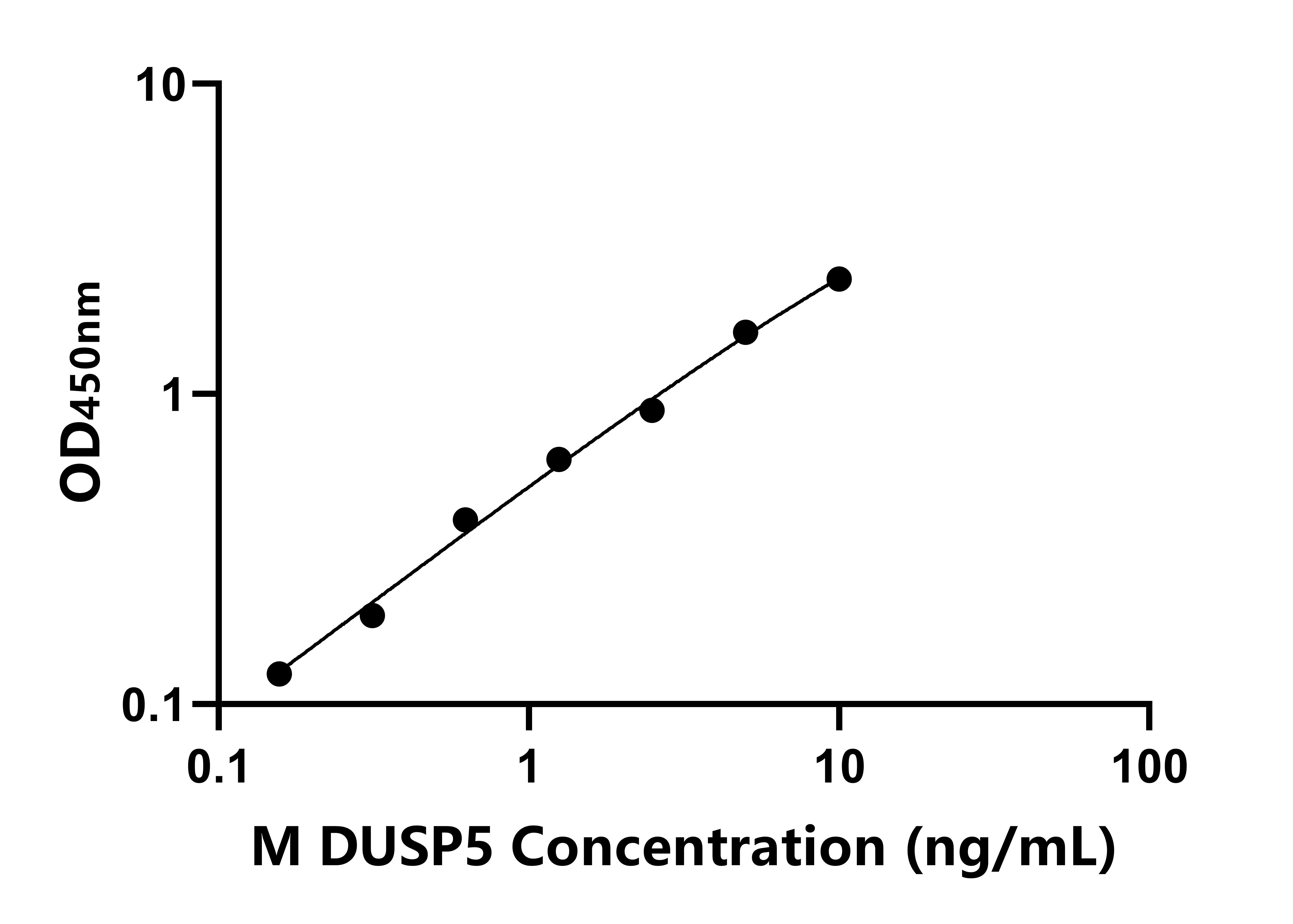 小鼠(DUSP5)ELISA试剂盒