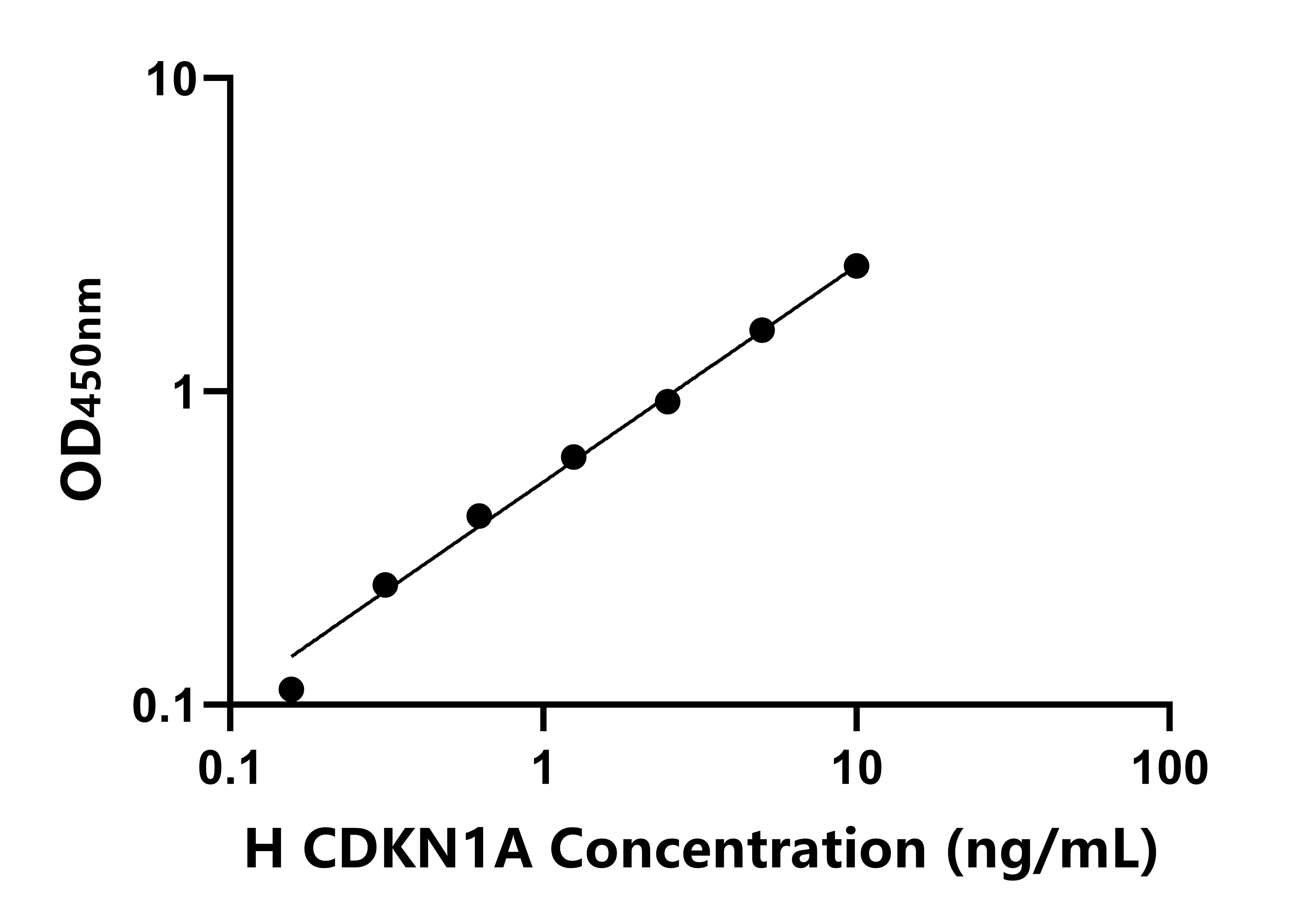 人(CDKN1A)ELISA试剂盒 人(CDKN1A)ELISA试剂盒