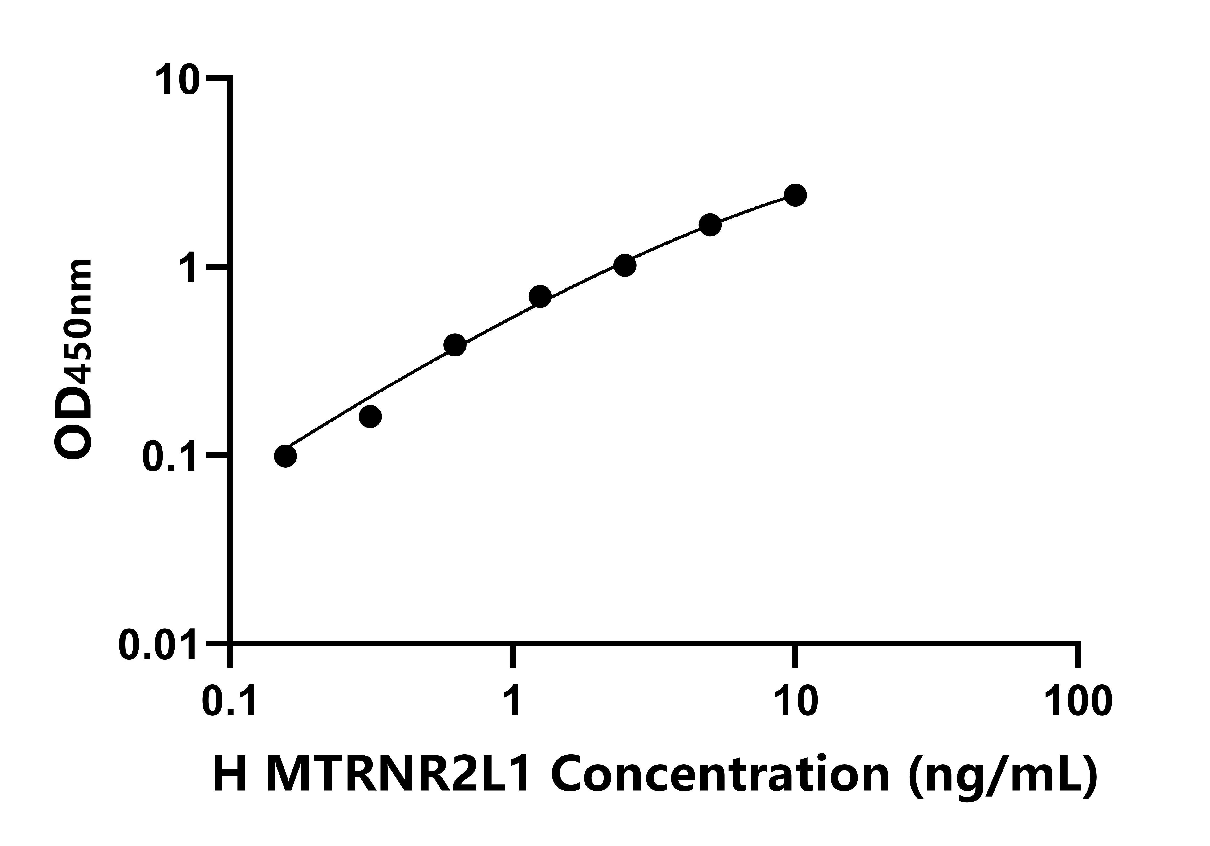 人(MTRNR2L1)ELISA试剂盒 人(MTRNR2L1)ELISA试剂盒